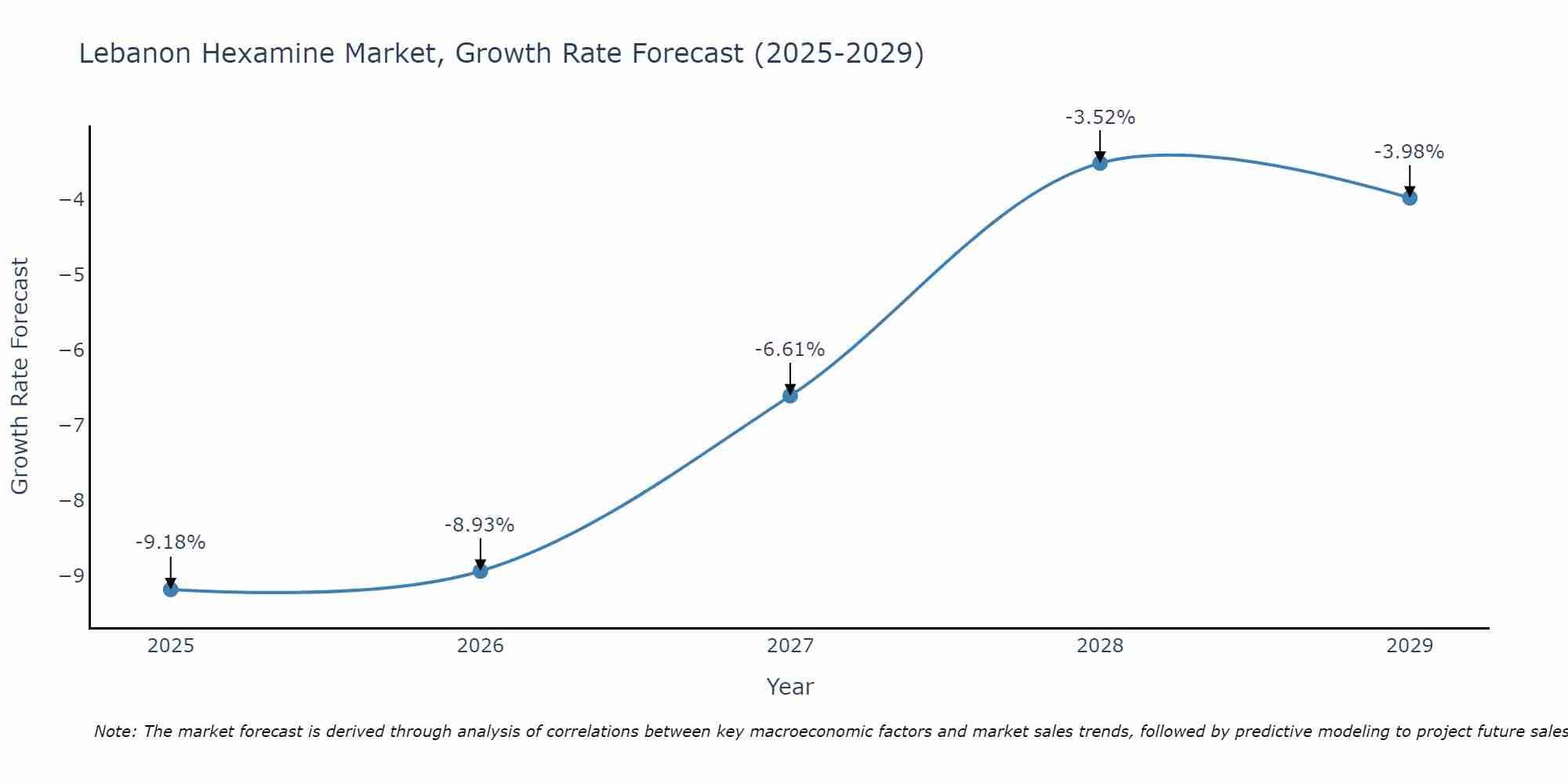 Lebanon Hexamine Market Growth Rate