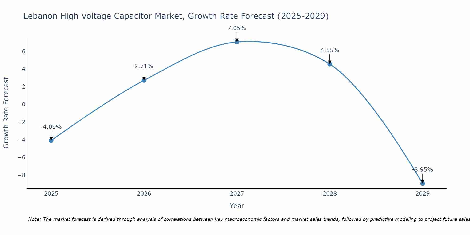 Lebanon High Voltage Capacitor Market Growth Rate