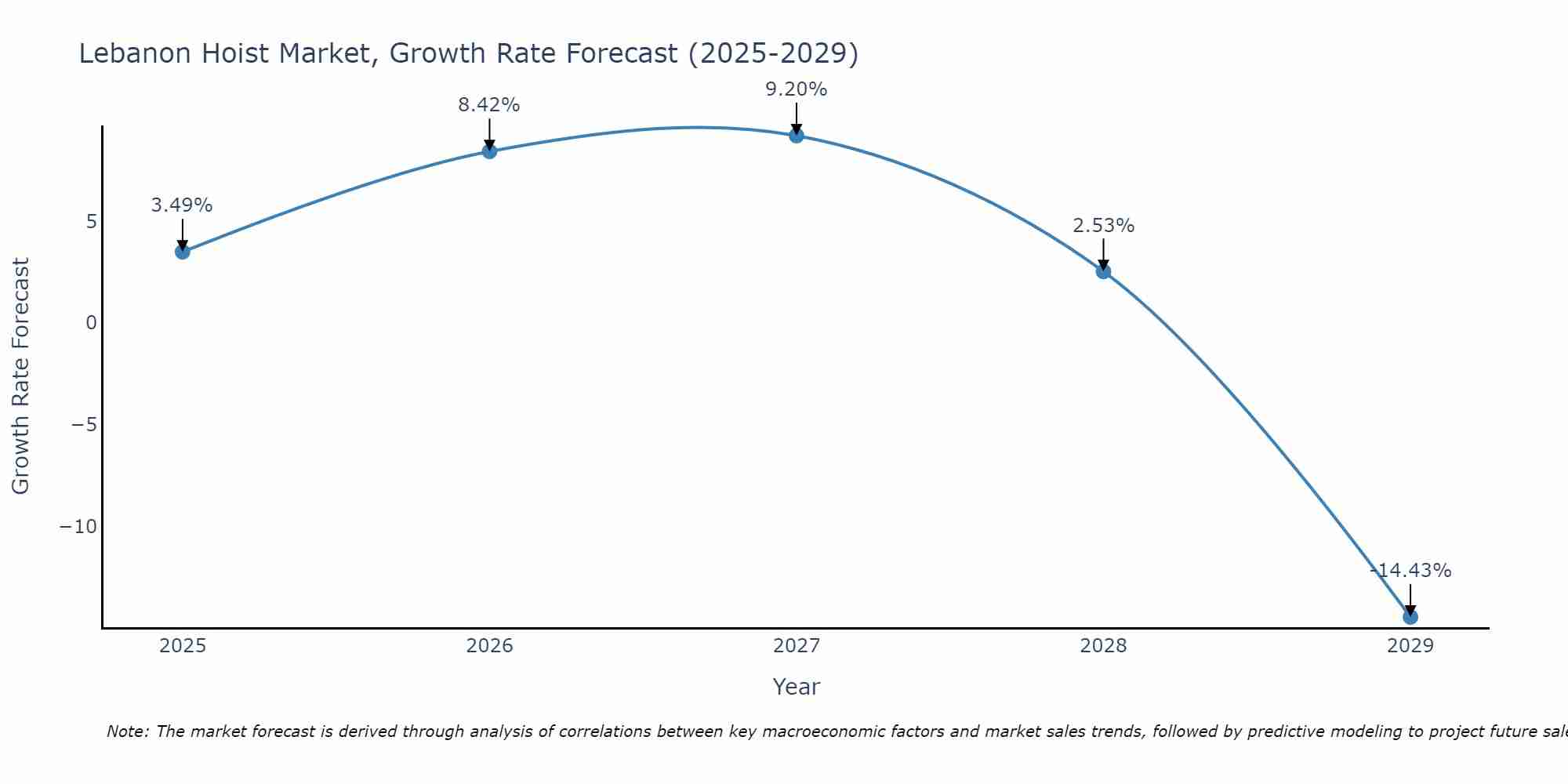 Lebanon Hoist Market Growth Rate