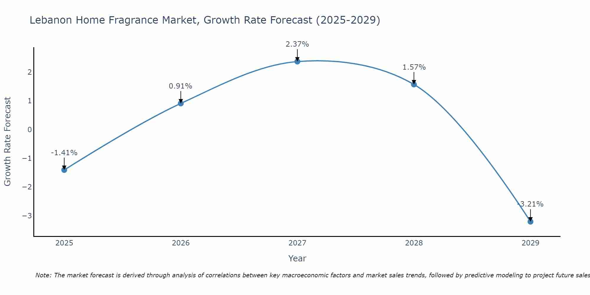 Lebanon Home Fragrance Market Growth Rate