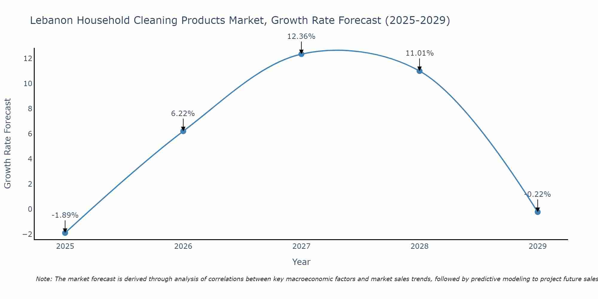 Lebanon Household Cleaning Products Market Growth Rate