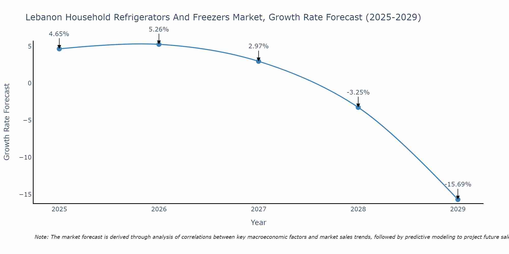 Lebanon Household Refrigerators And Freezers Market Size Growth Rate