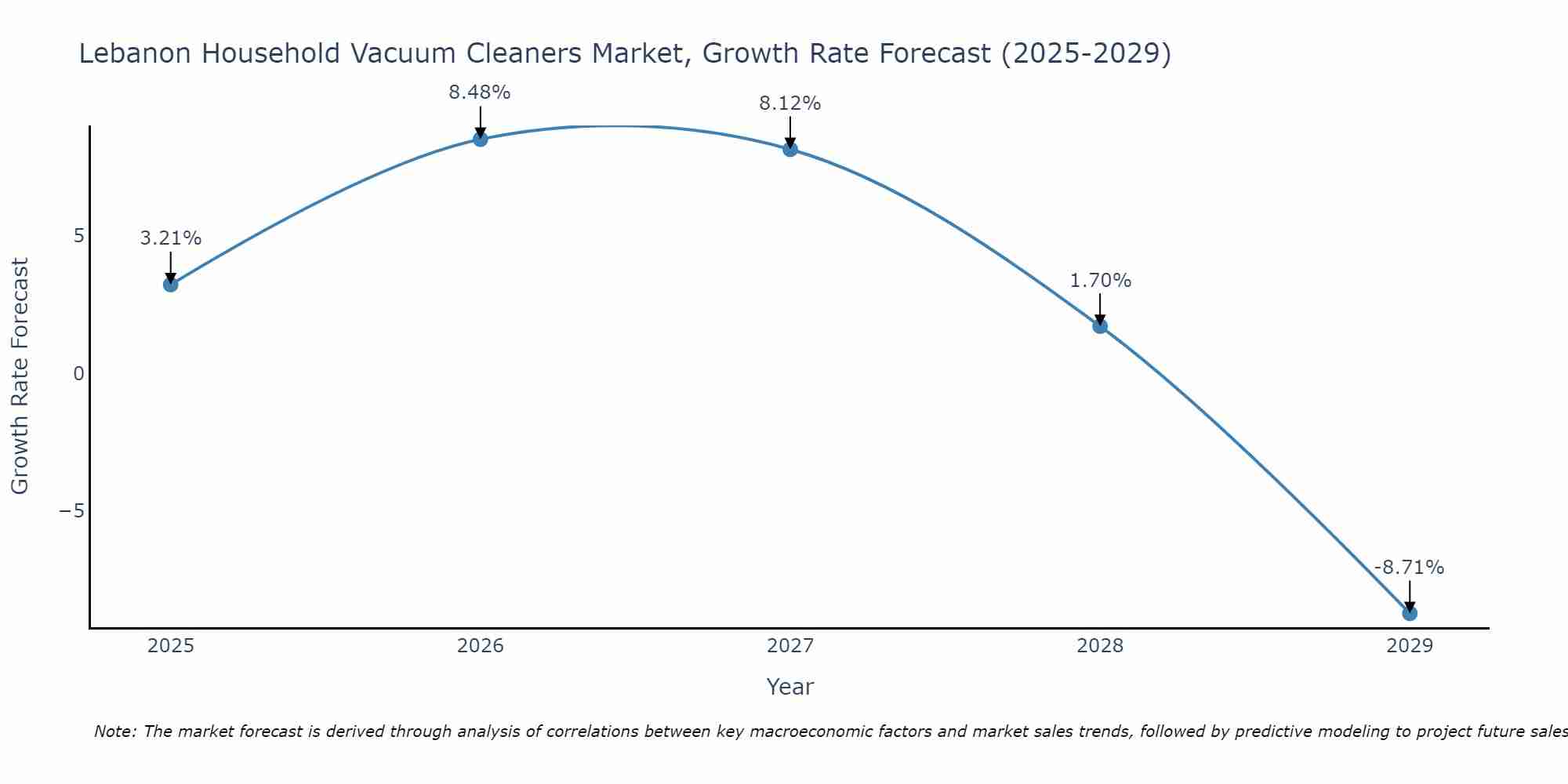 Lebanon Household Vacuum Cleaners Market Growth Rate