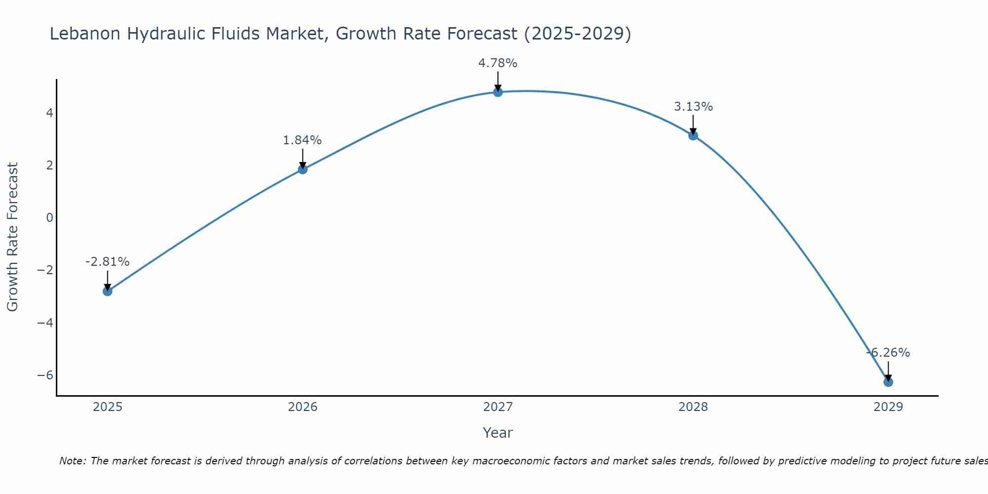 Lebanon Hydraulic Fluids Market Growth Rate
