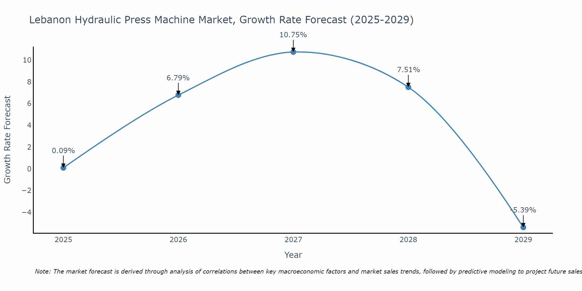Lebanon Hydraulic Press Machine Market Growth Rate
