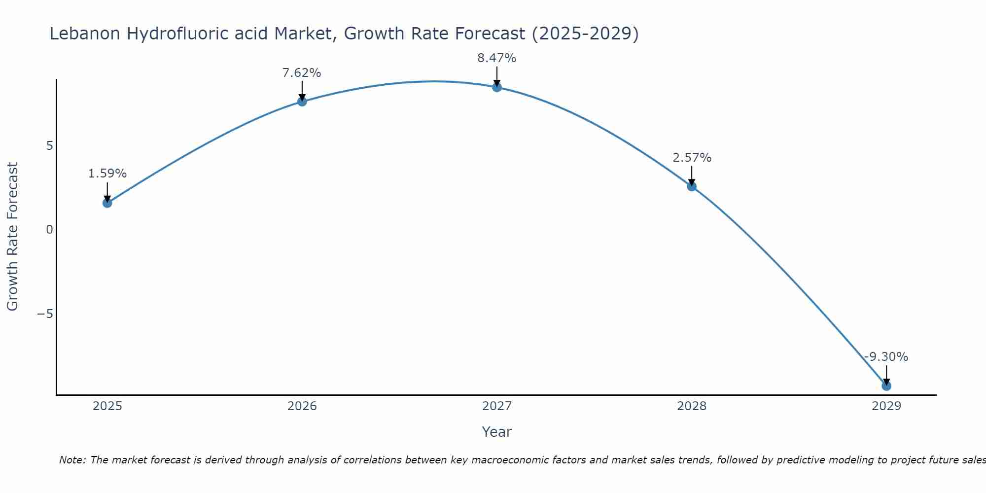 Lebanon Hydrofluoric acid Market Growth Rate