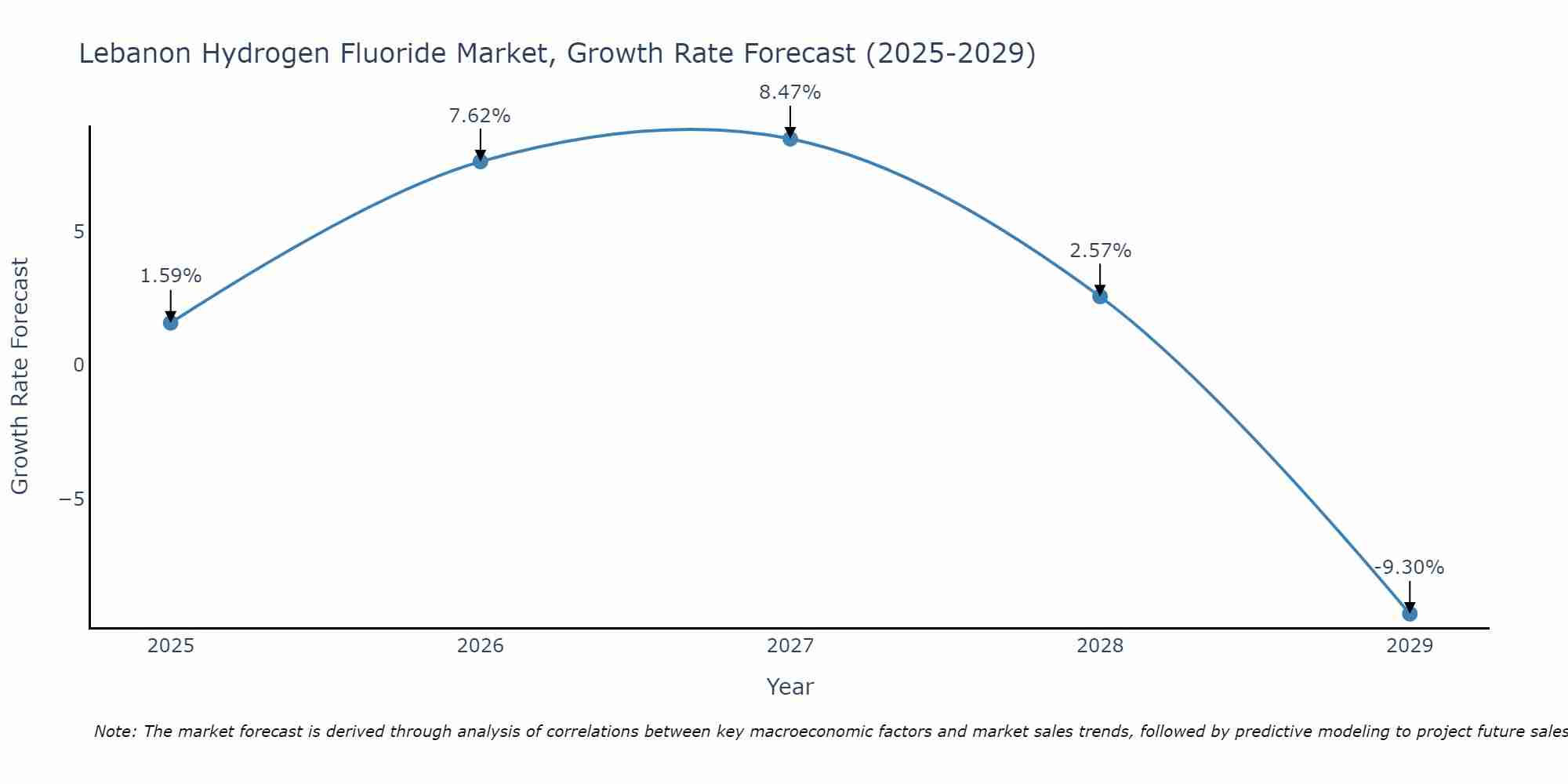 Lebanon Hydrogen Fluoride Market Growth Rate