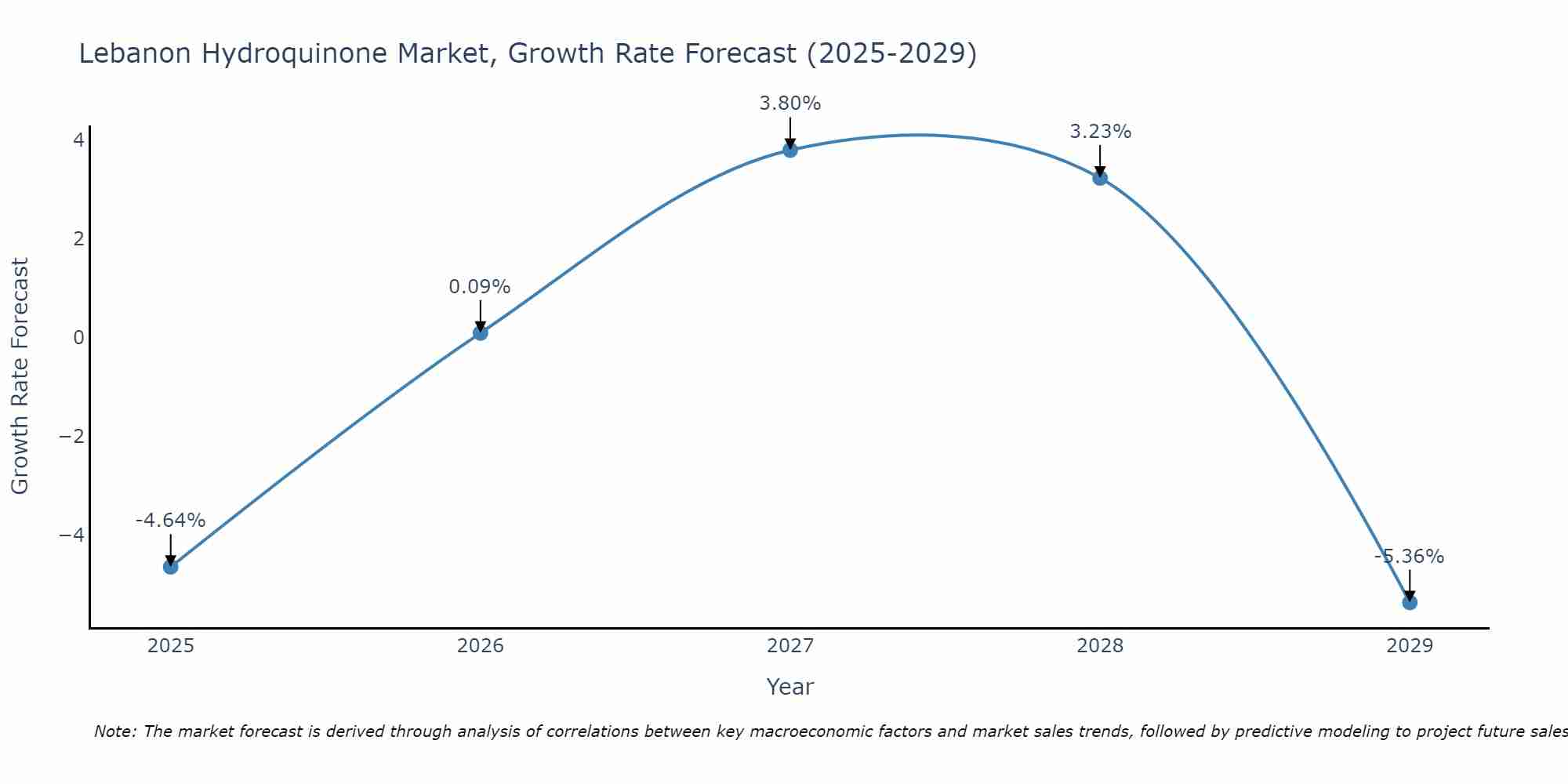 Lebanon Hydroquinone Market Growth Rate