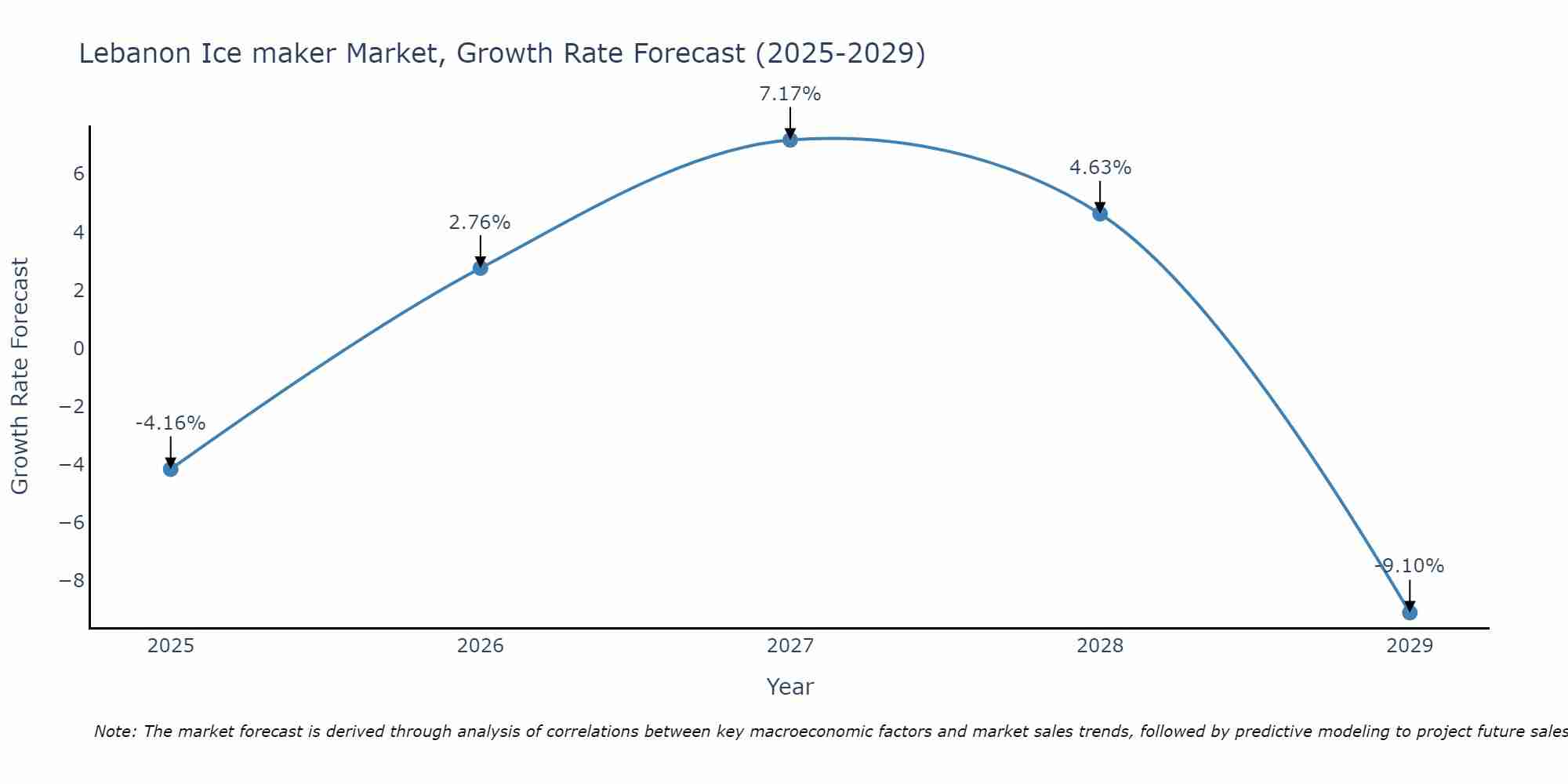 Lebanon Ice maker Market Growth Rate