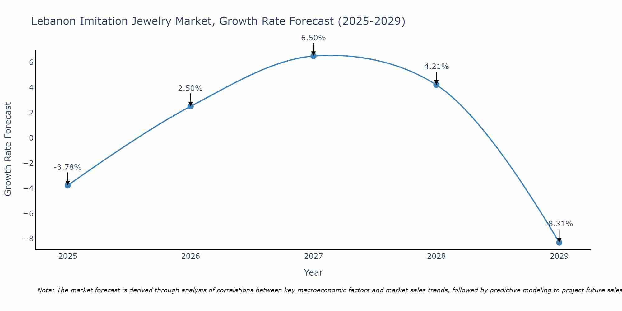 Lebanon Imitation Jewelry Market Growth Rate