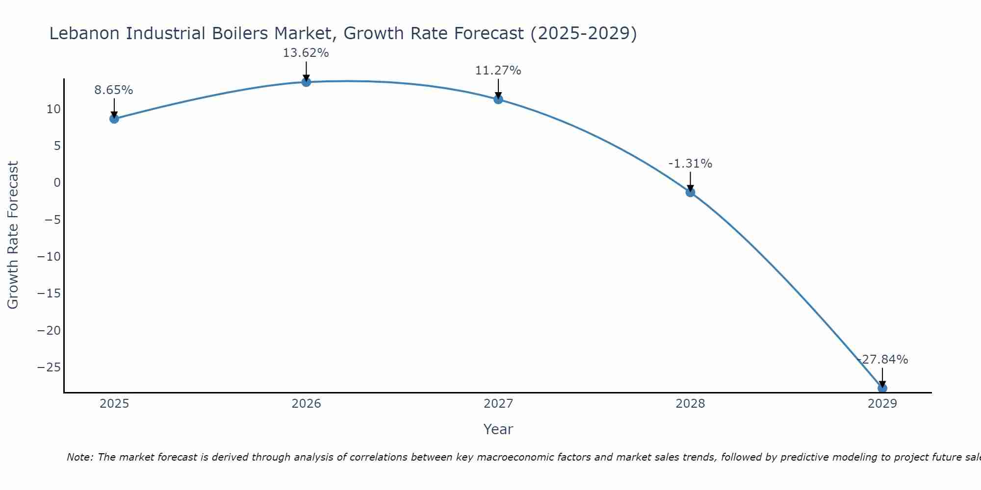 Lebanon Industrial Boilers Market Size Growth Rate