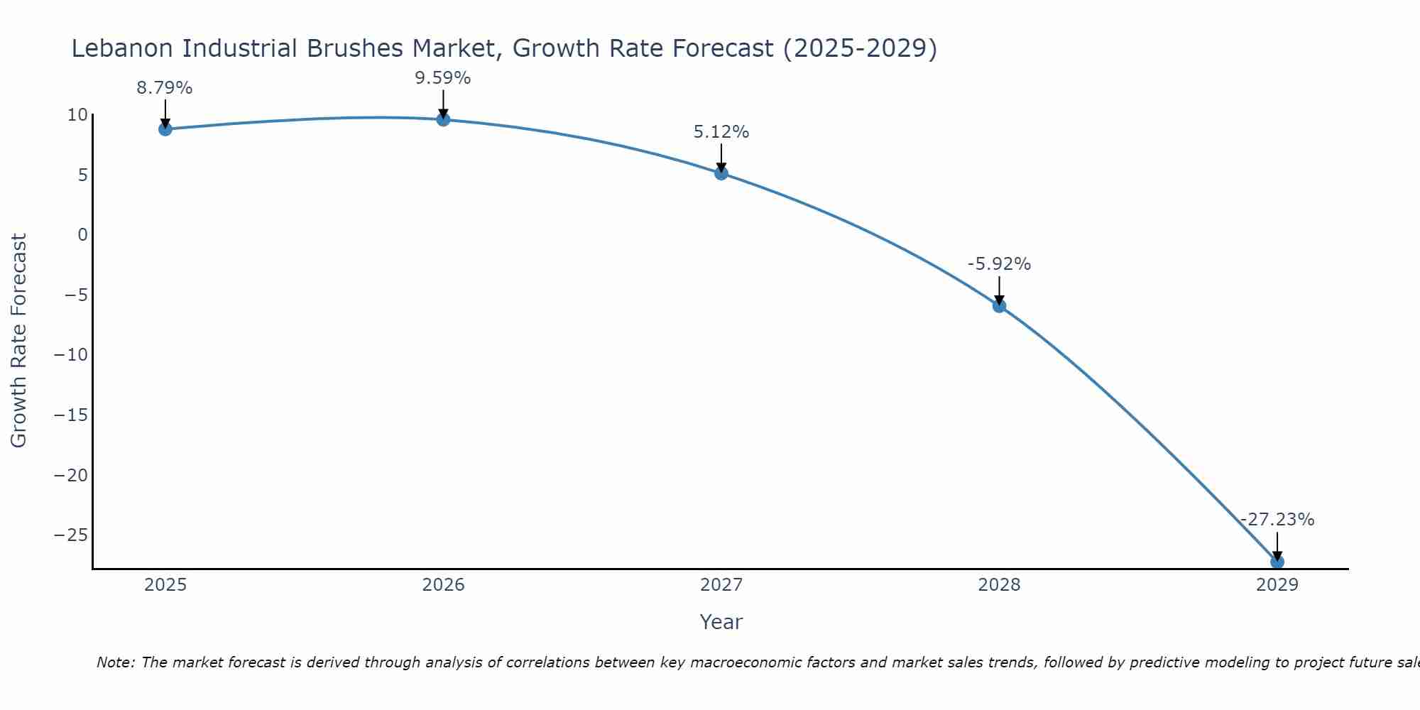 Lebanon Industrial Brushes Market Growth Rate