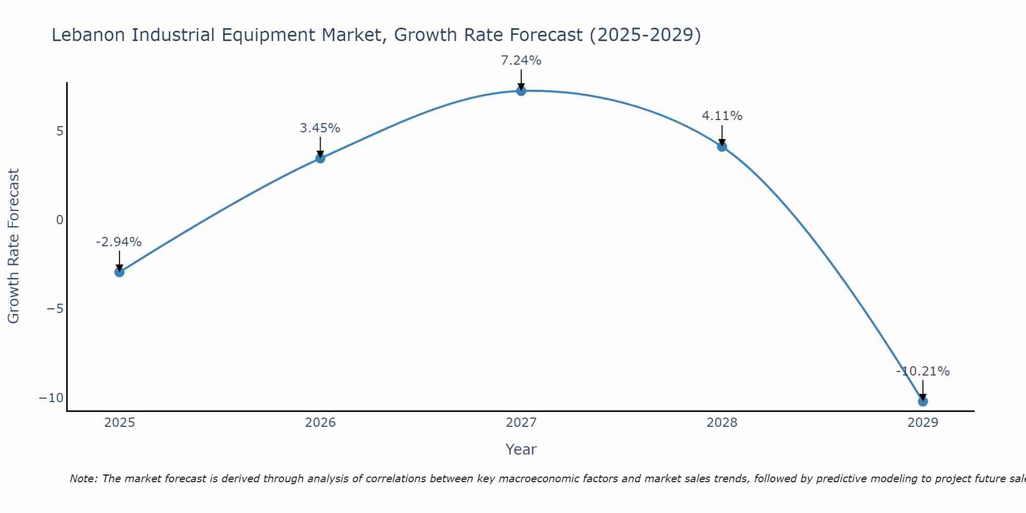 Lebanon Industrial Equipment Market Growth Rate