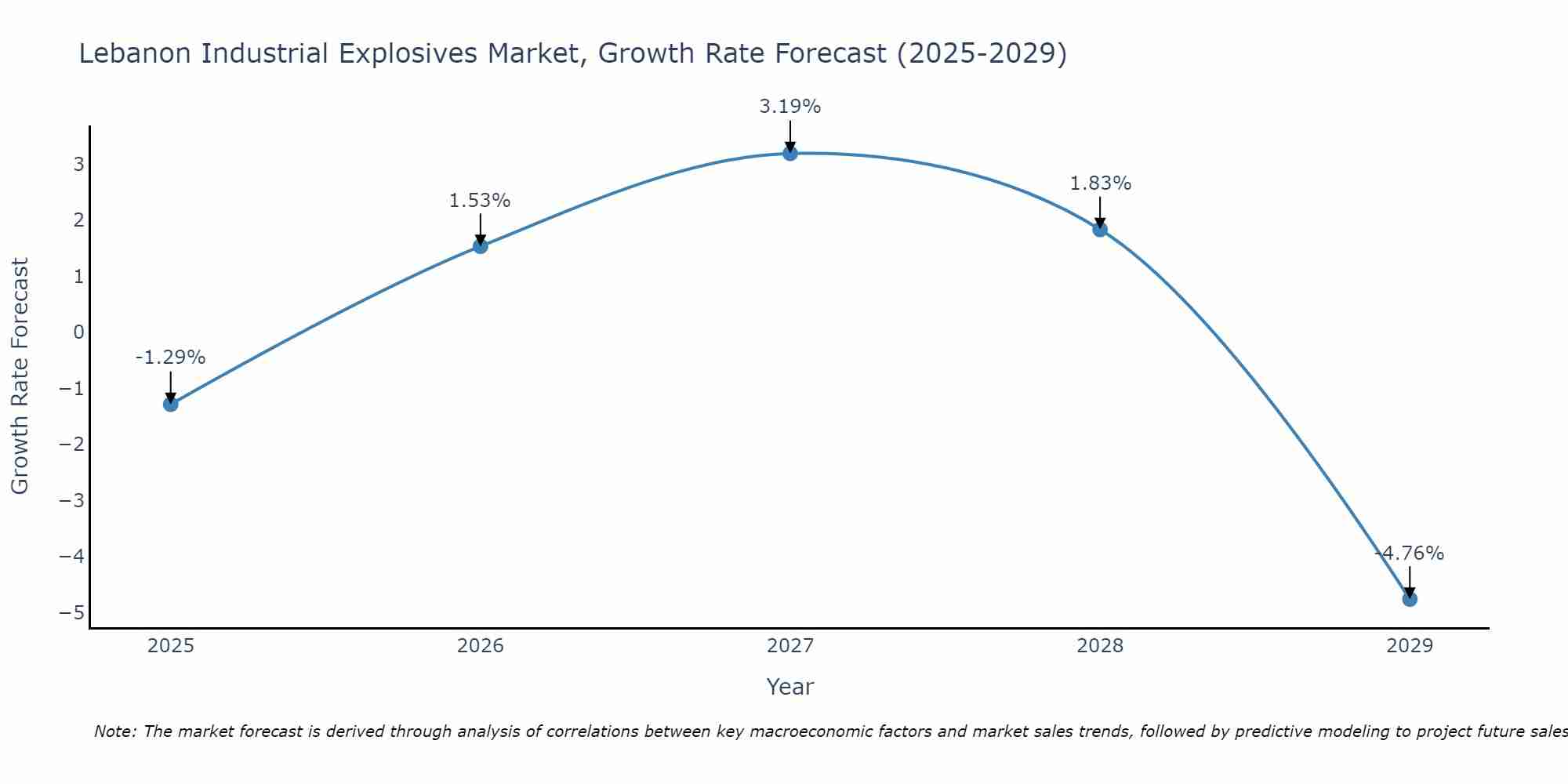 Lebanon Industrial Explosives Market Growth Rate