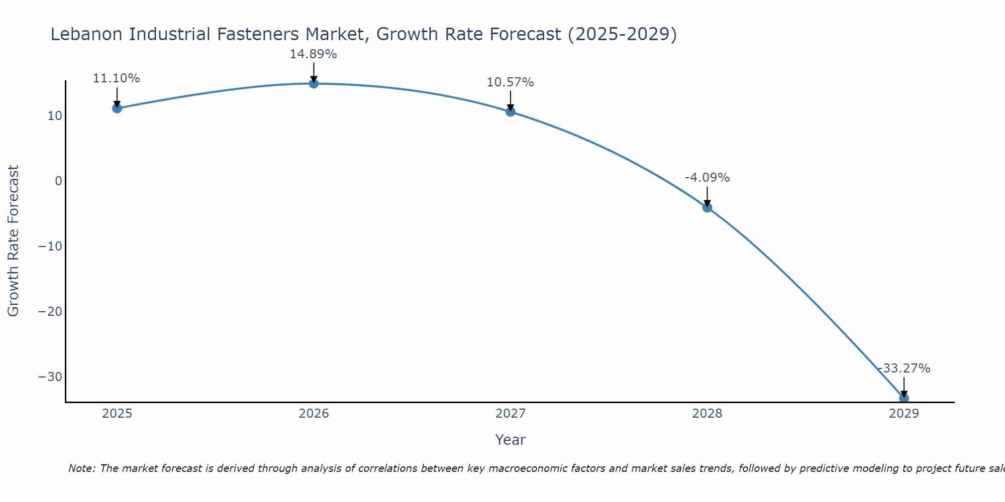 Lebanon Industrial Fasteners Market Growth Rate