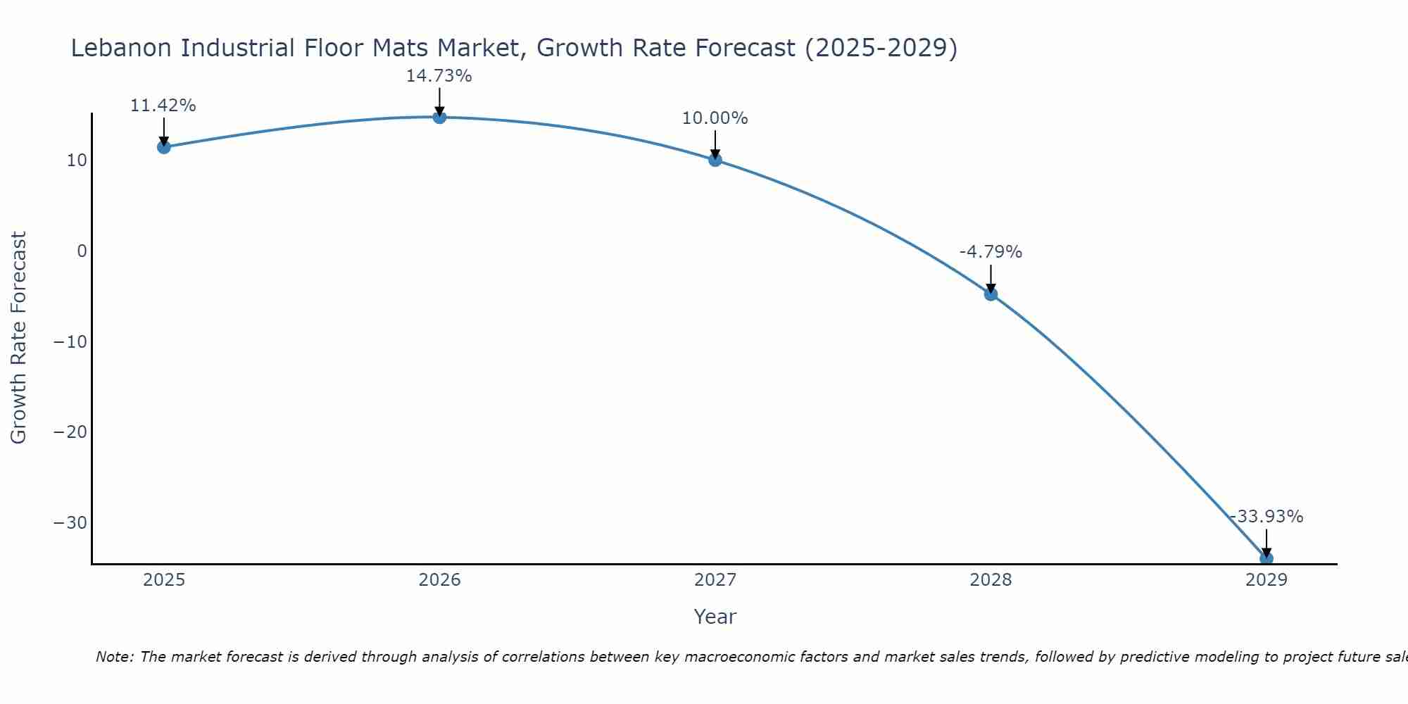 Lebanon Industrial Floor Mats Market Growth Rate