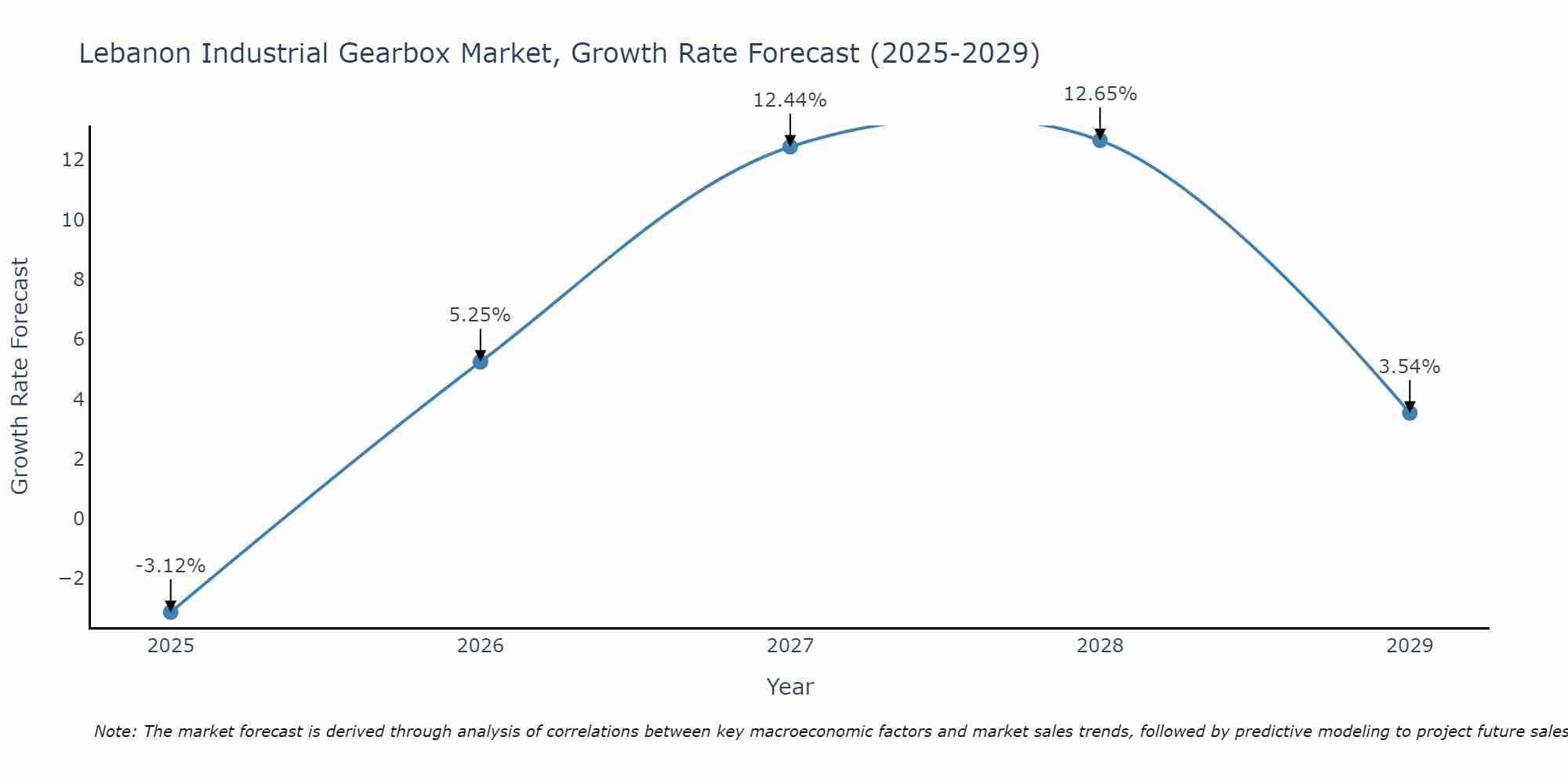 Lebanon Industrial Gearbox Market Growth Rate