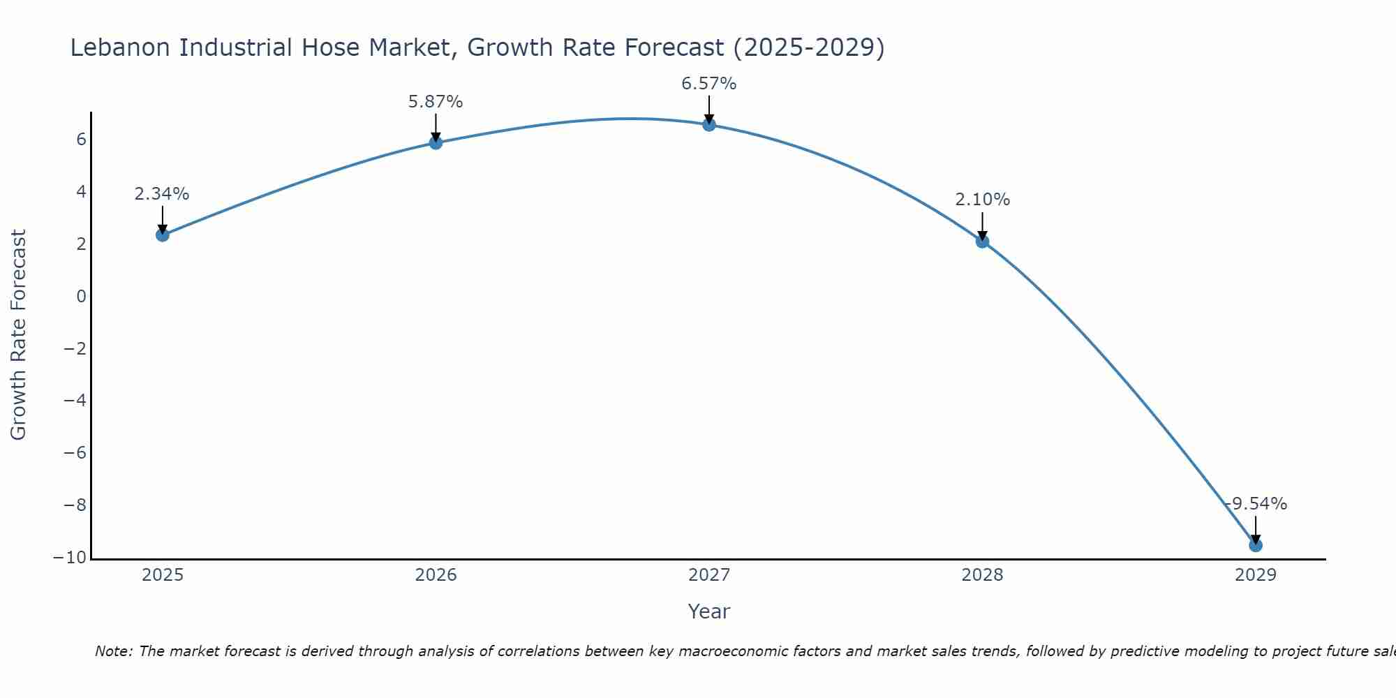 Lebanon Industrial Hose Market Growth Rate