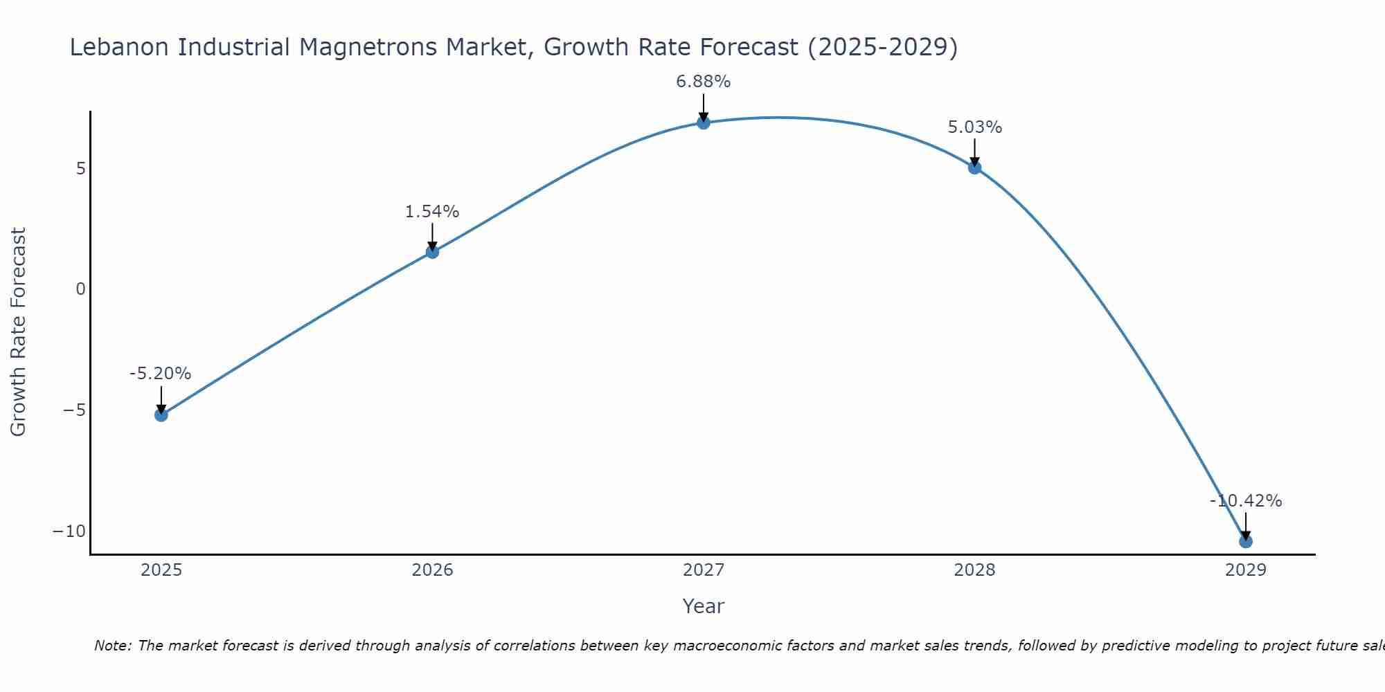 Lebanon Industrial Magnetrons Market Growth Rate