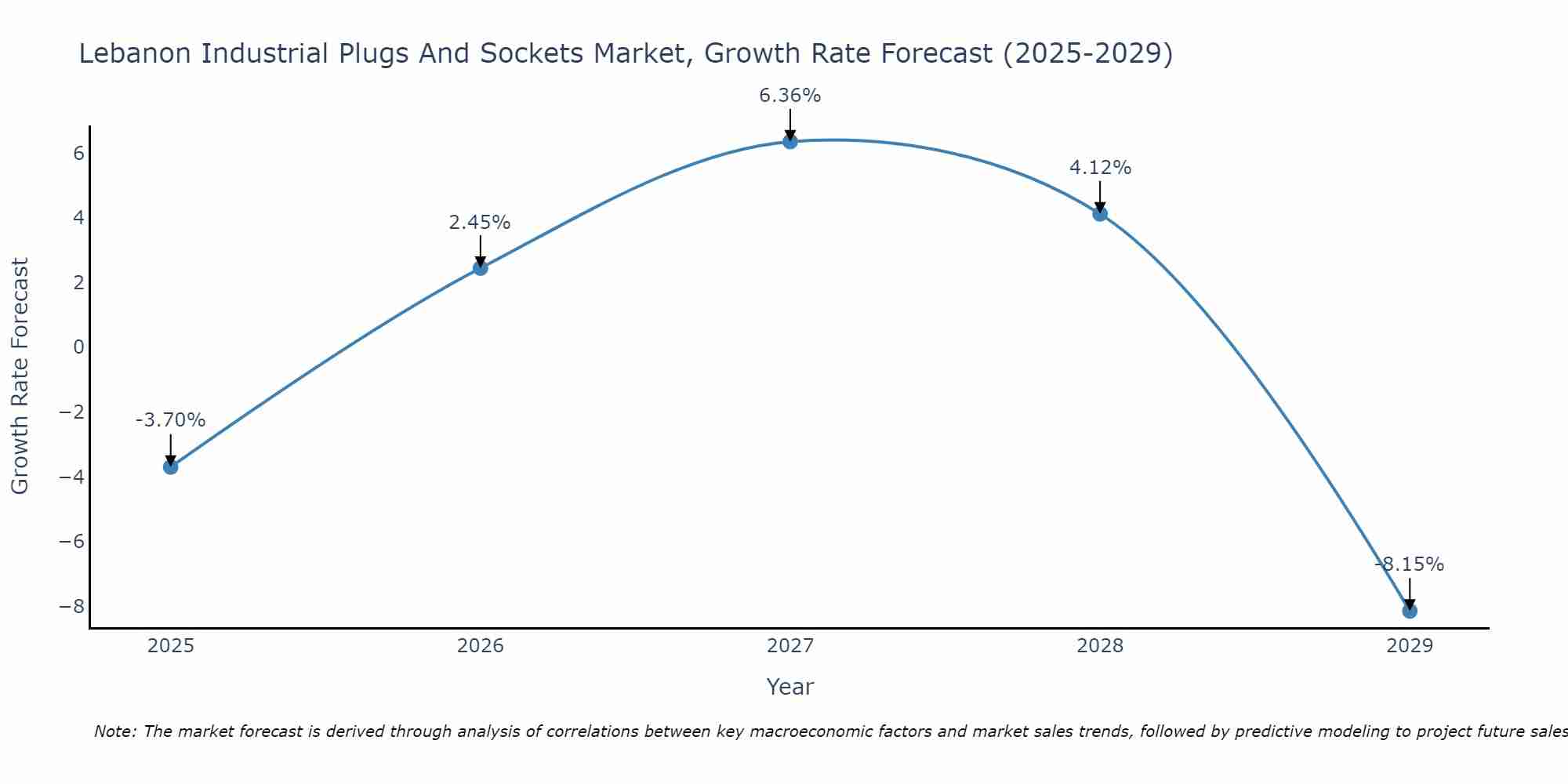 Lebanon Industrial Plugs And Sockets Market Growth Rate
