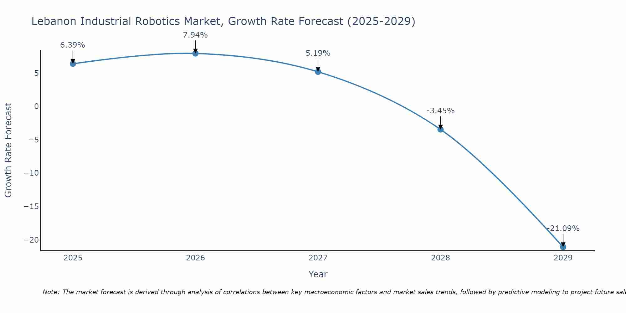 Lebanon Industrial Robotics Market Growth Rate