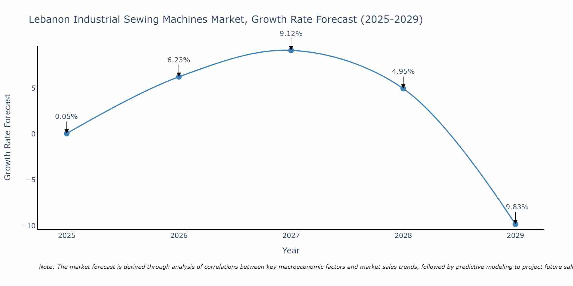 Lebanon Industrial Sewing Machines Market Size Growth Rate