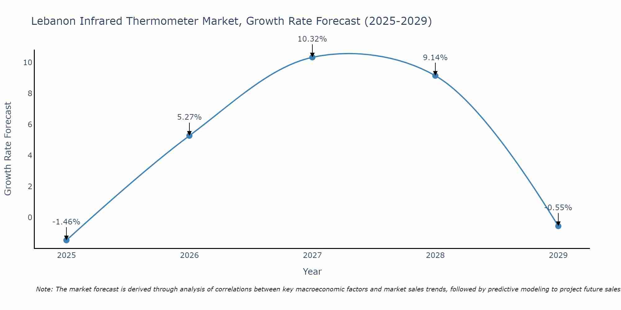 Lebanon Infrared Thermometer Market Size Growth Rate