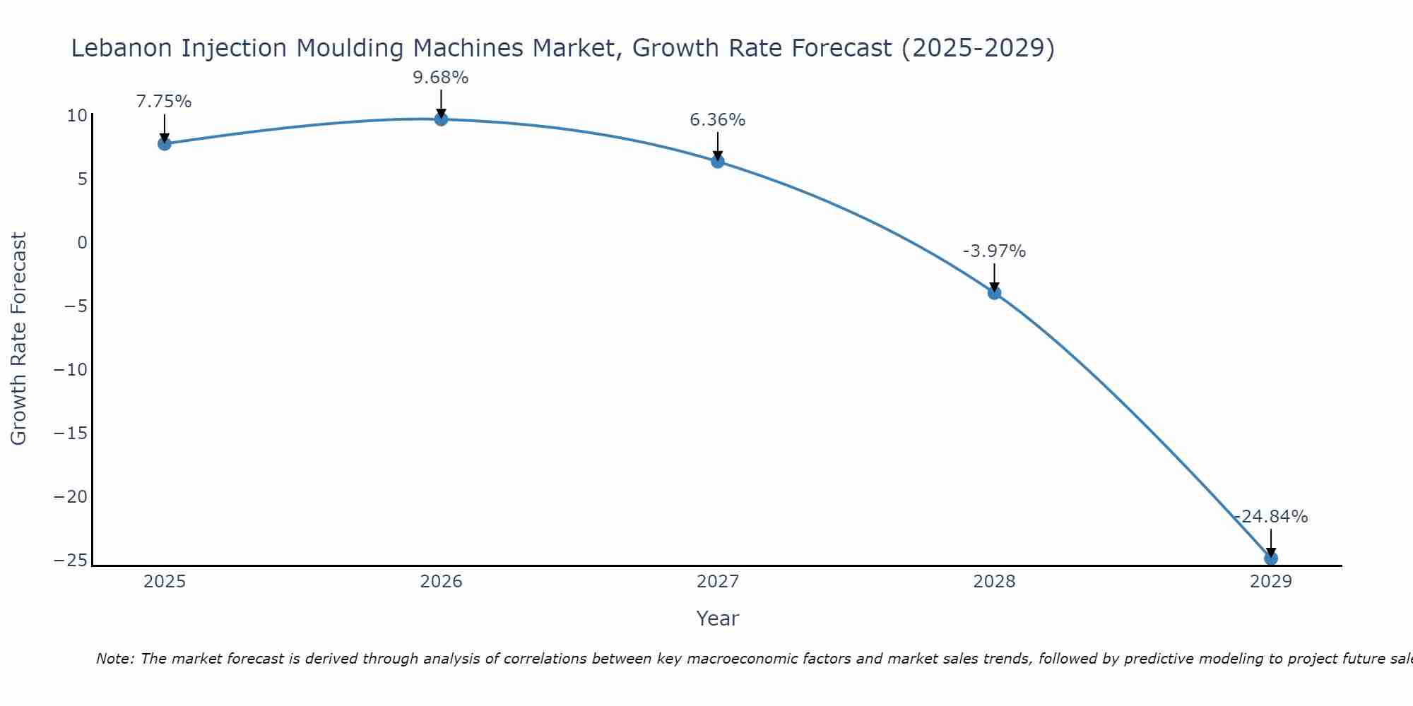 Lebanon Injection Moulding Machines Market Growth Rate