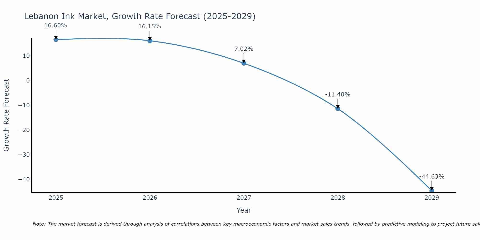 Lebanon Ink Market Growth Rate