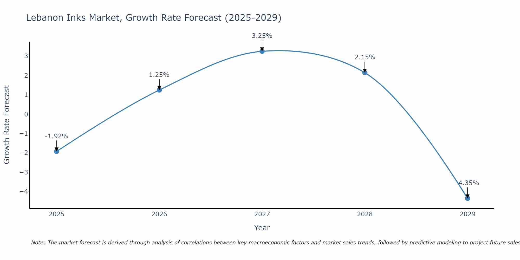 Lebanon Inks Market Size Growth Rate
