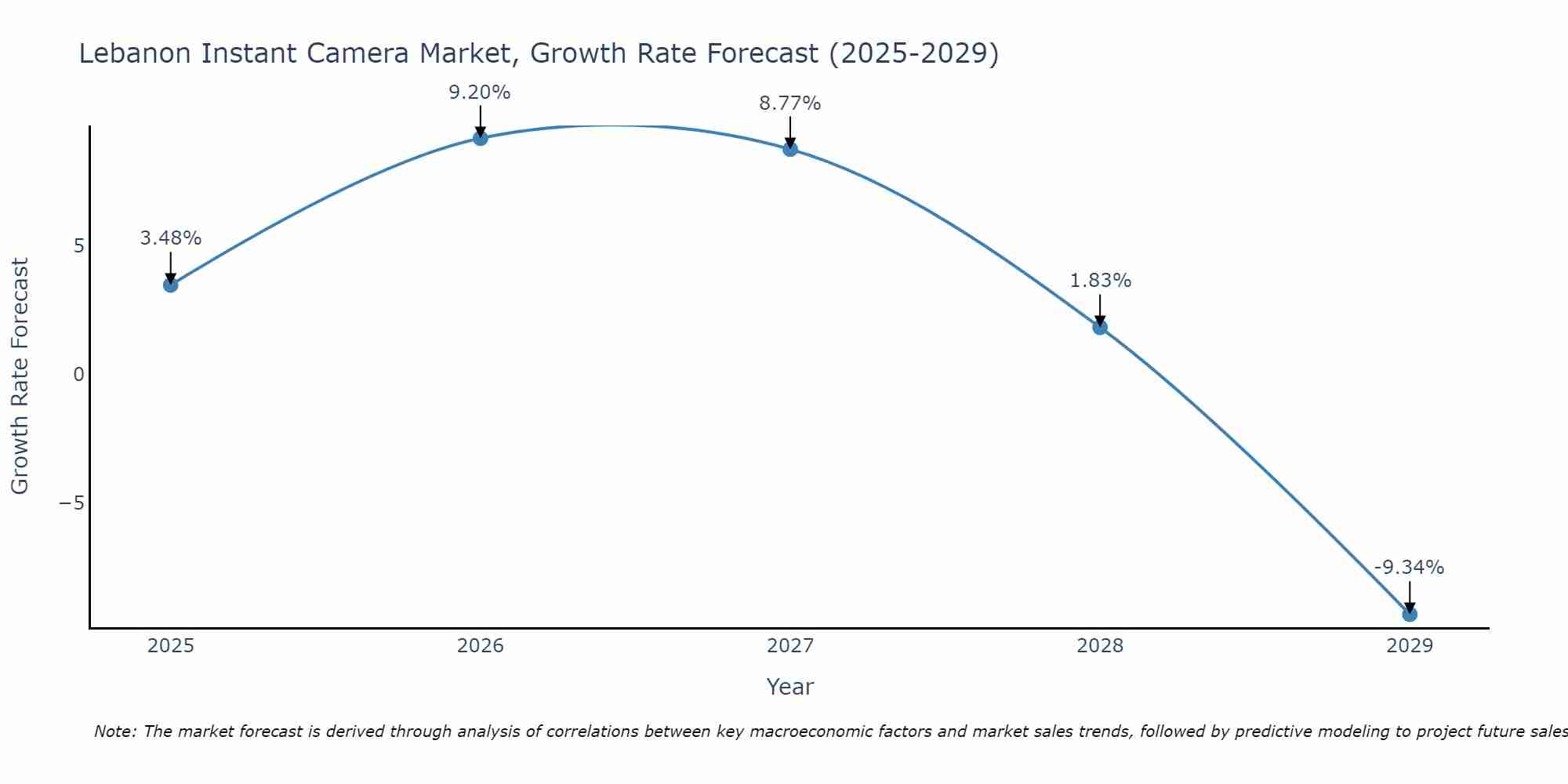 Lebanon Instant Camera Market Growth Rate