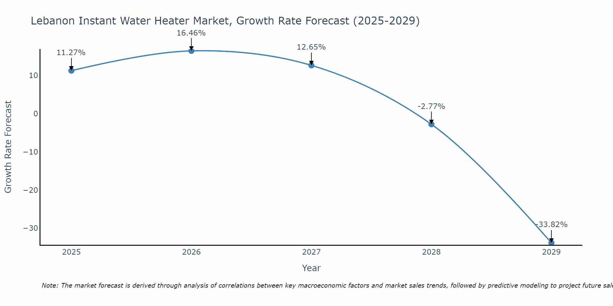 Lebanon Instant Water Heater Market Growth Rate