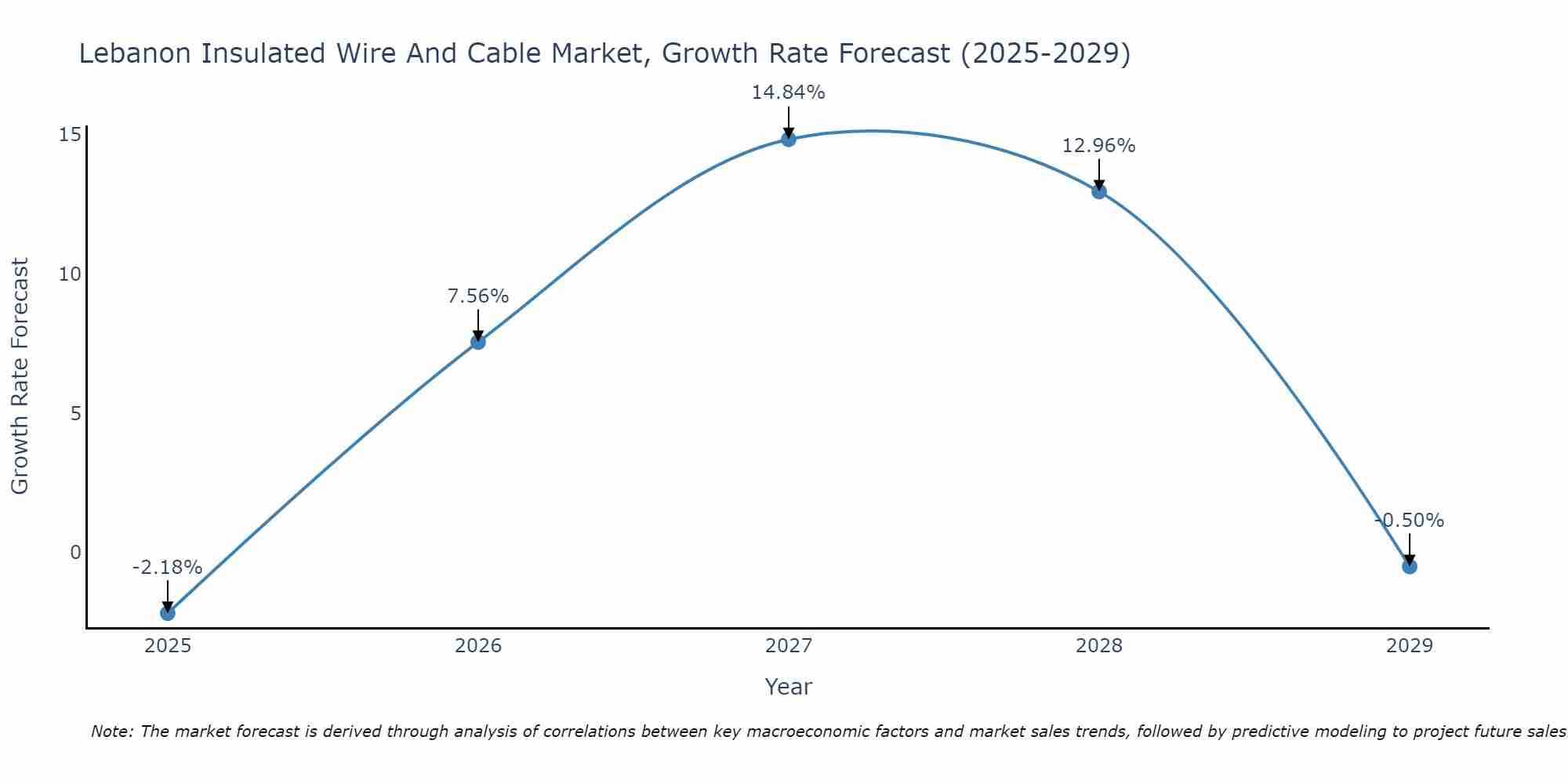 Lebanon Insulated Wire And Cable Market Growth Rate