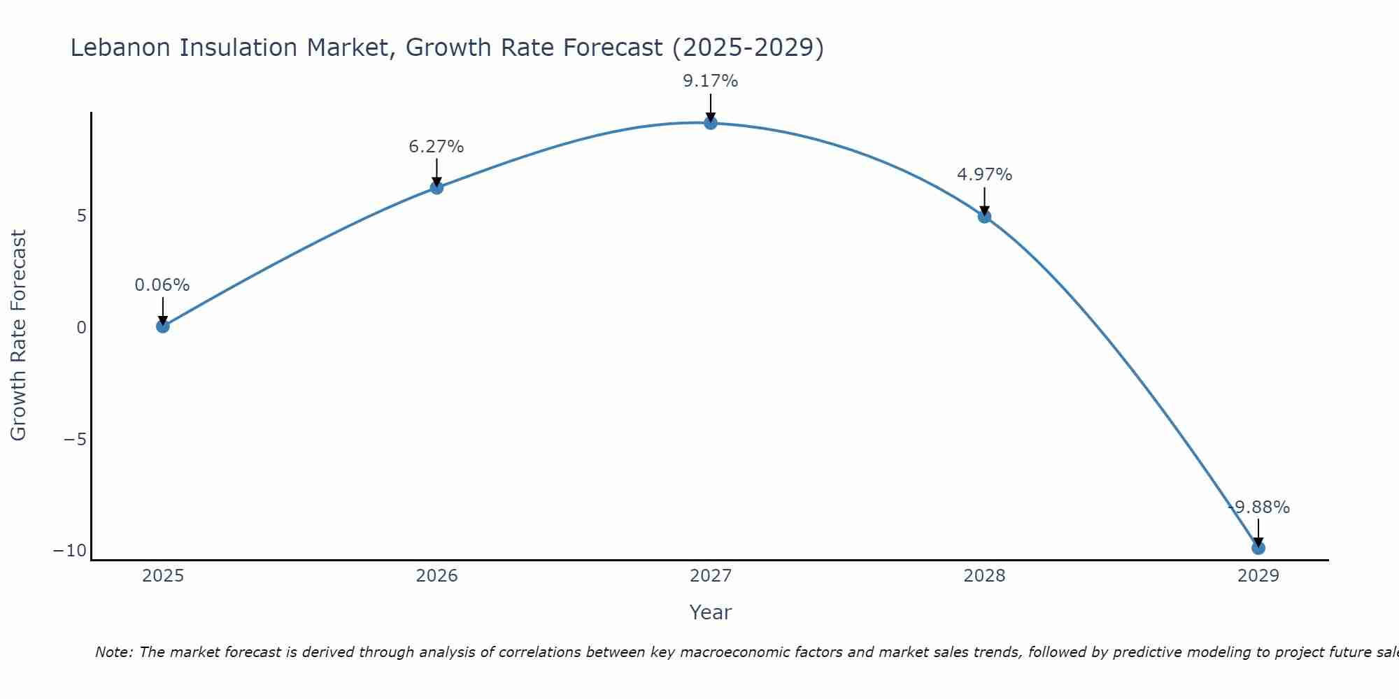 Lebanon Insulation Market Size Growth Rate