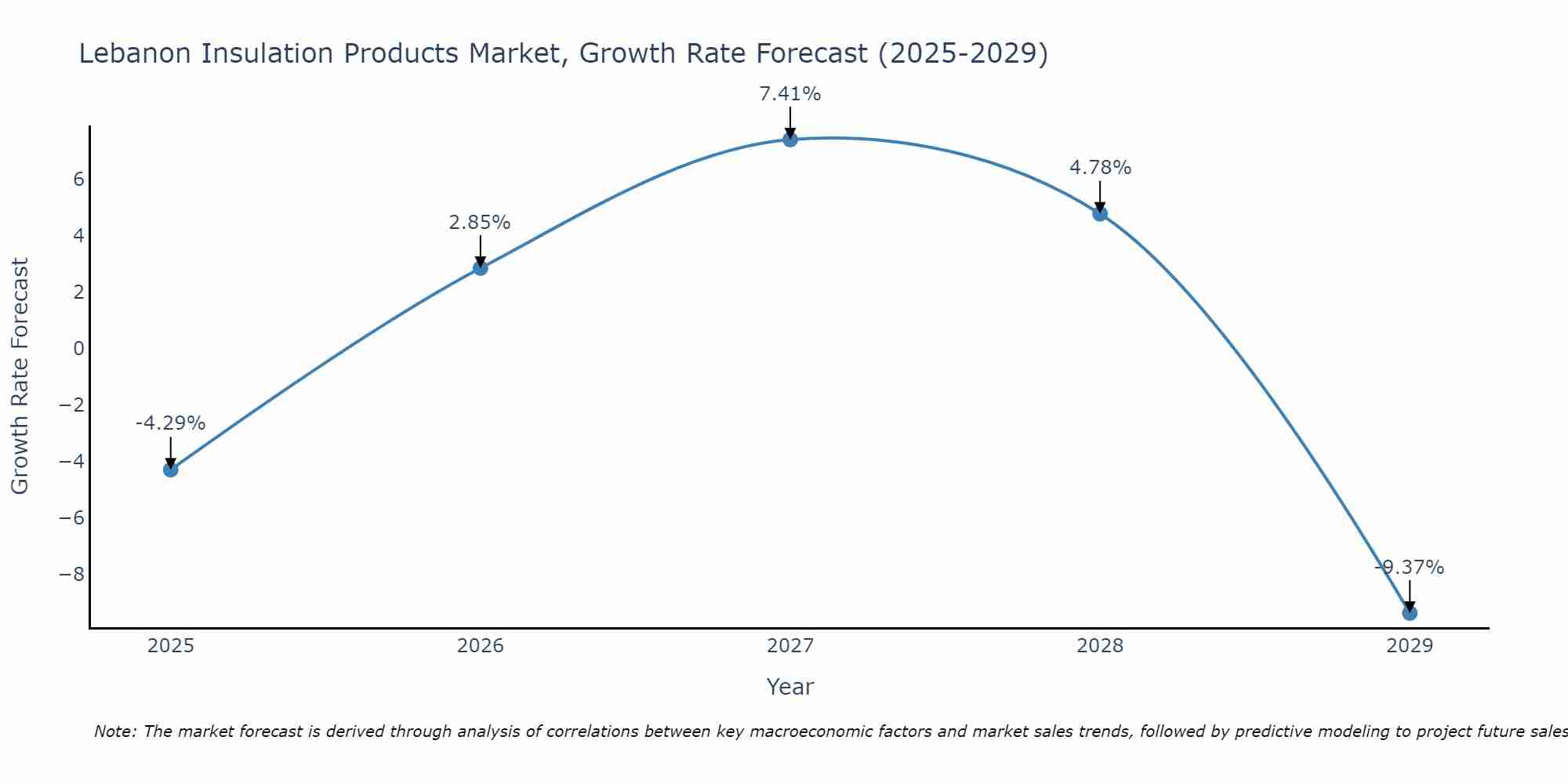Lebanon Insulation Products Market Growth Rate