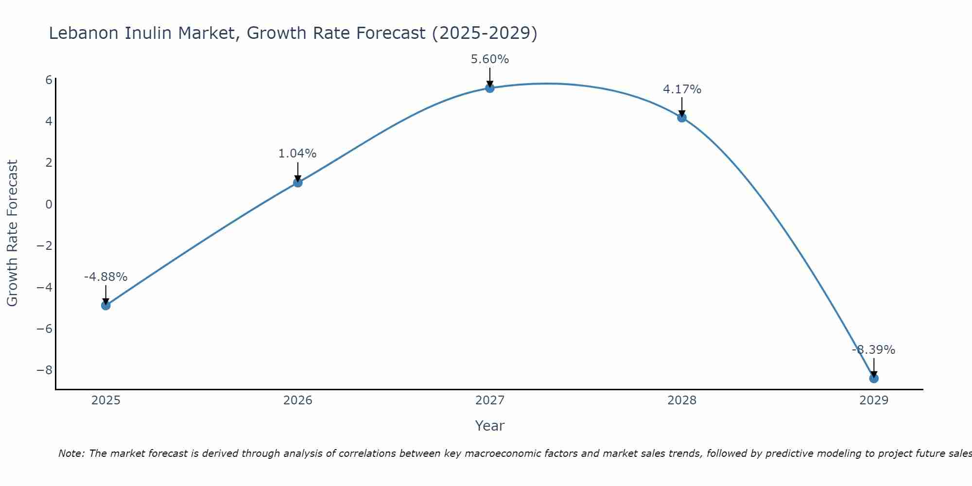 Lebanon Inulin Market Size Growth Rate