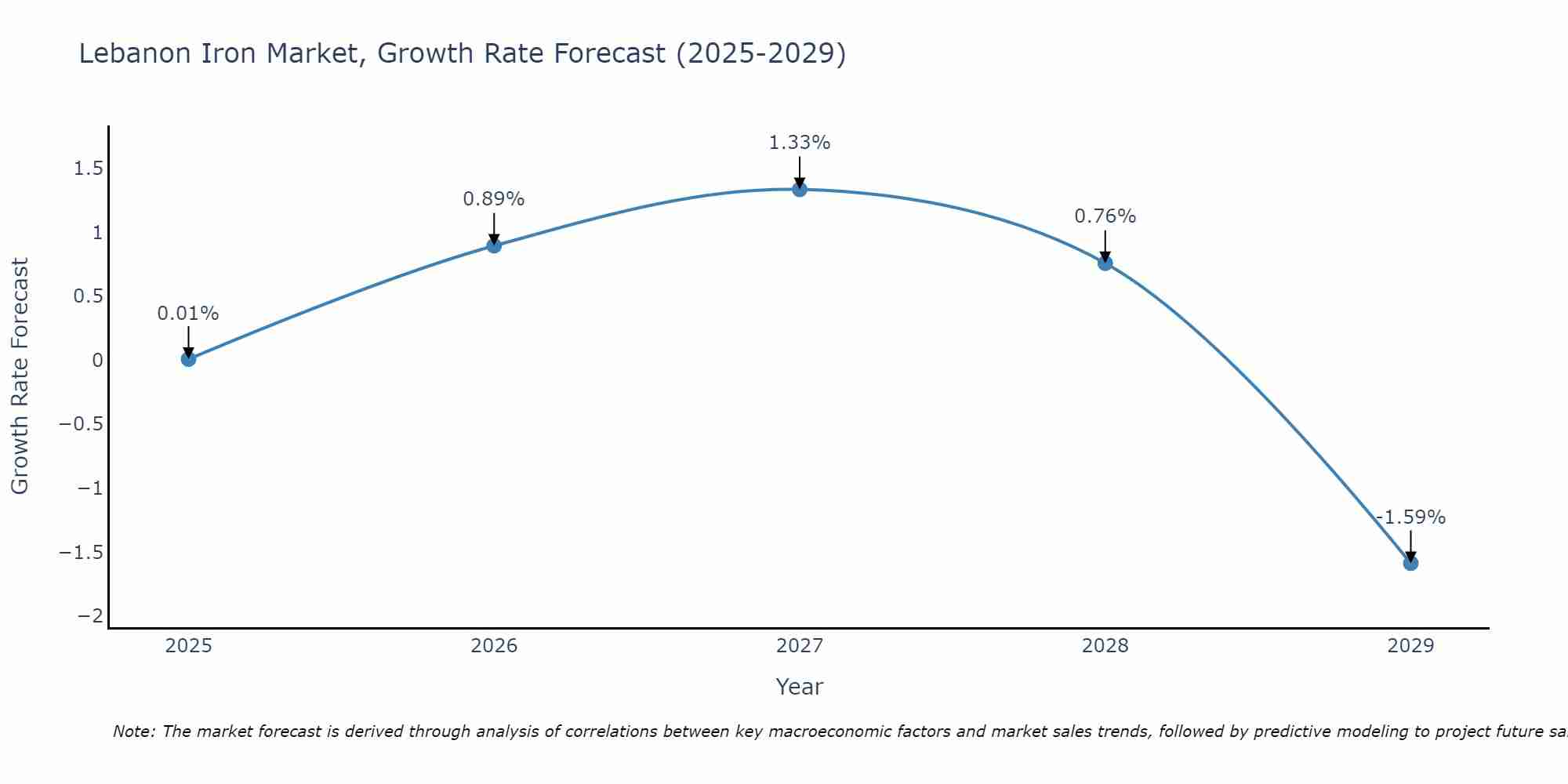 Lebanon Iron Market Growth Rate