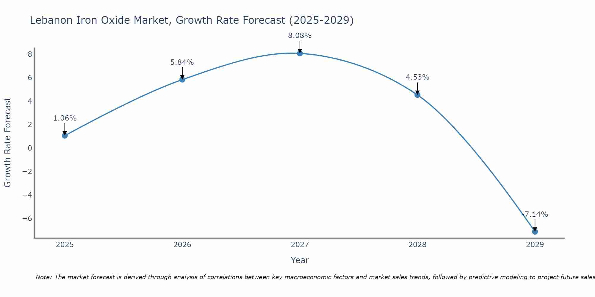 Lebanon Iron Oxide Market Growth Rate
