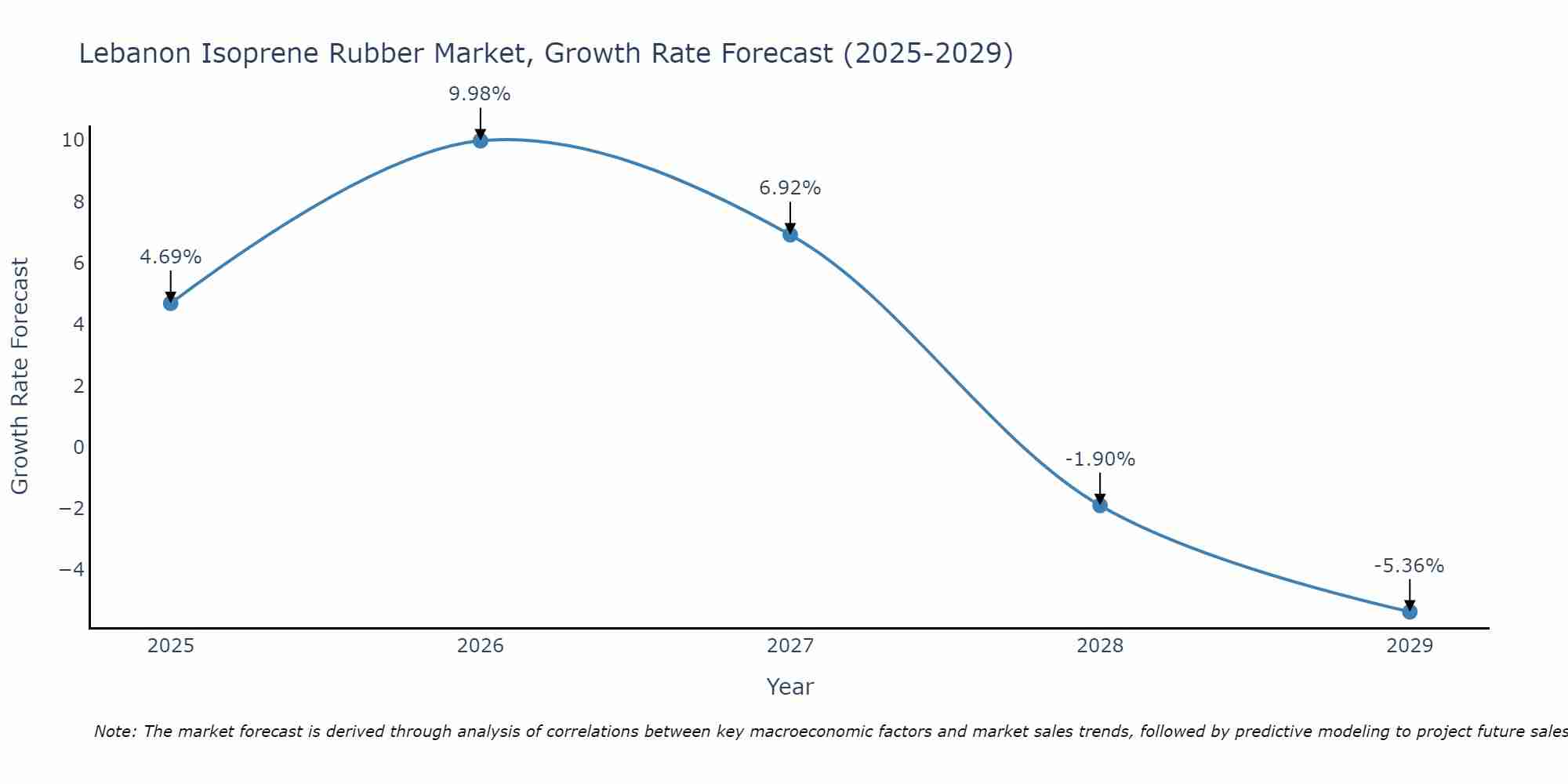 Lebanon Isoprene Rubber Market Growth Rate