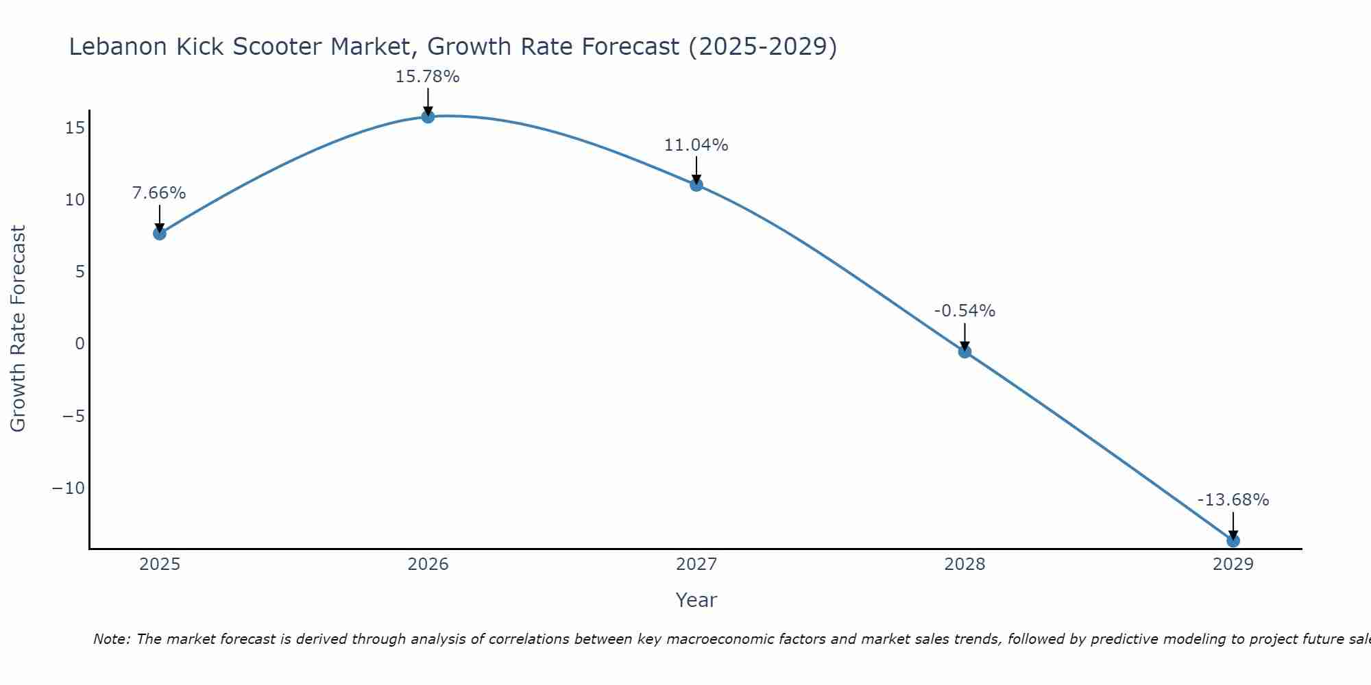 Lebanon Kick Scooter Market Growth Rate