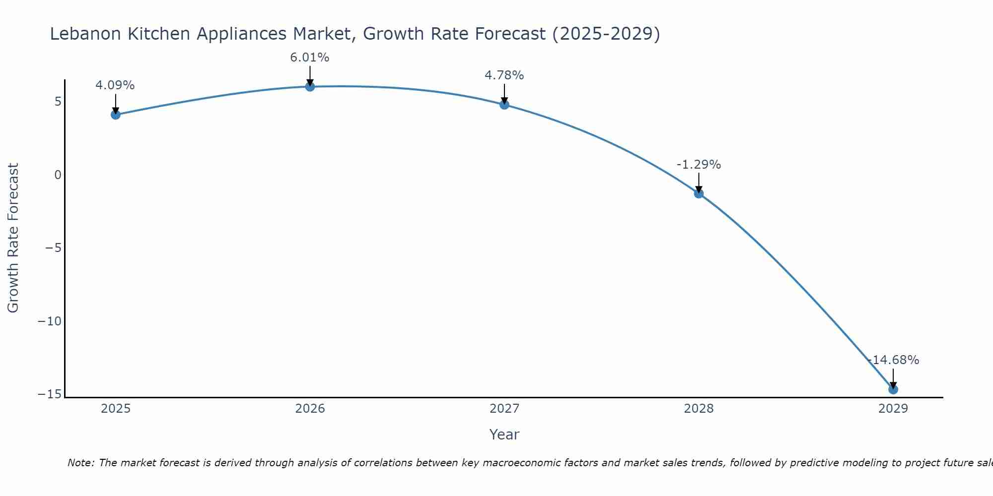 Lebanon Kitchen Appliances Market Size Growth Rate