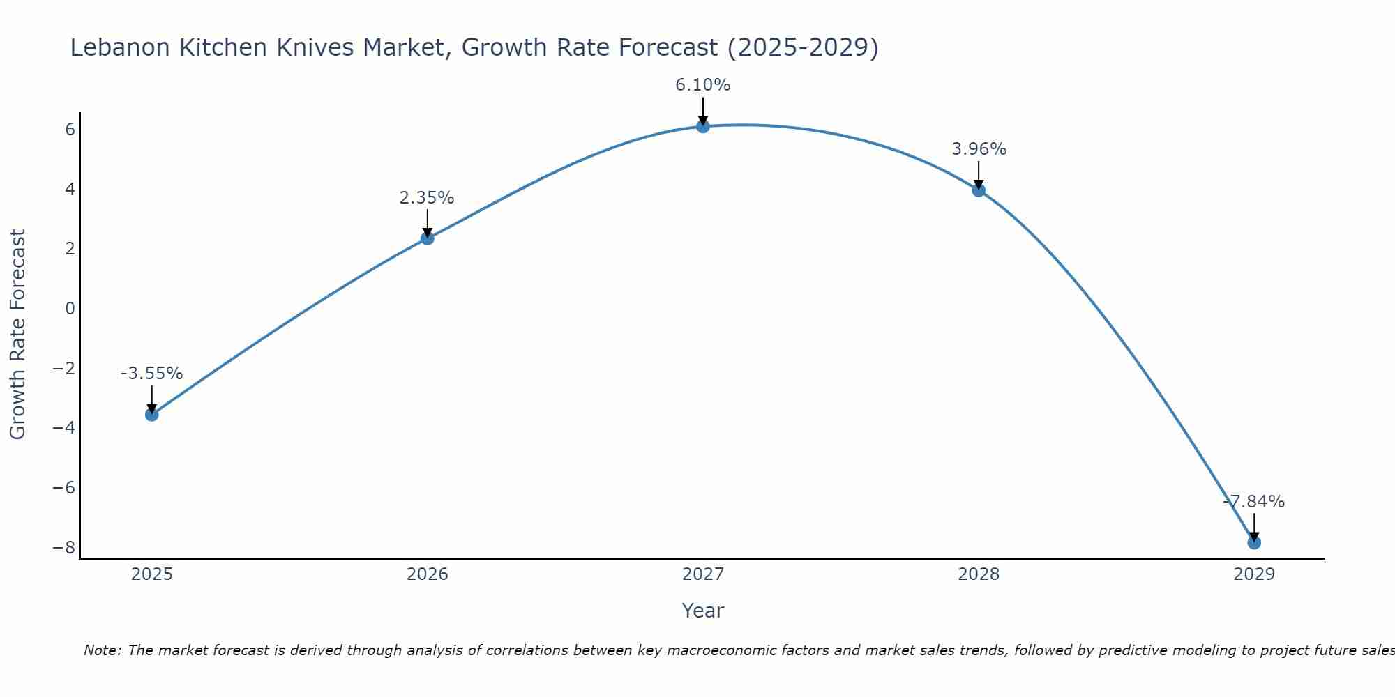 Lebanon Kitchen Knives Market Growth Rate