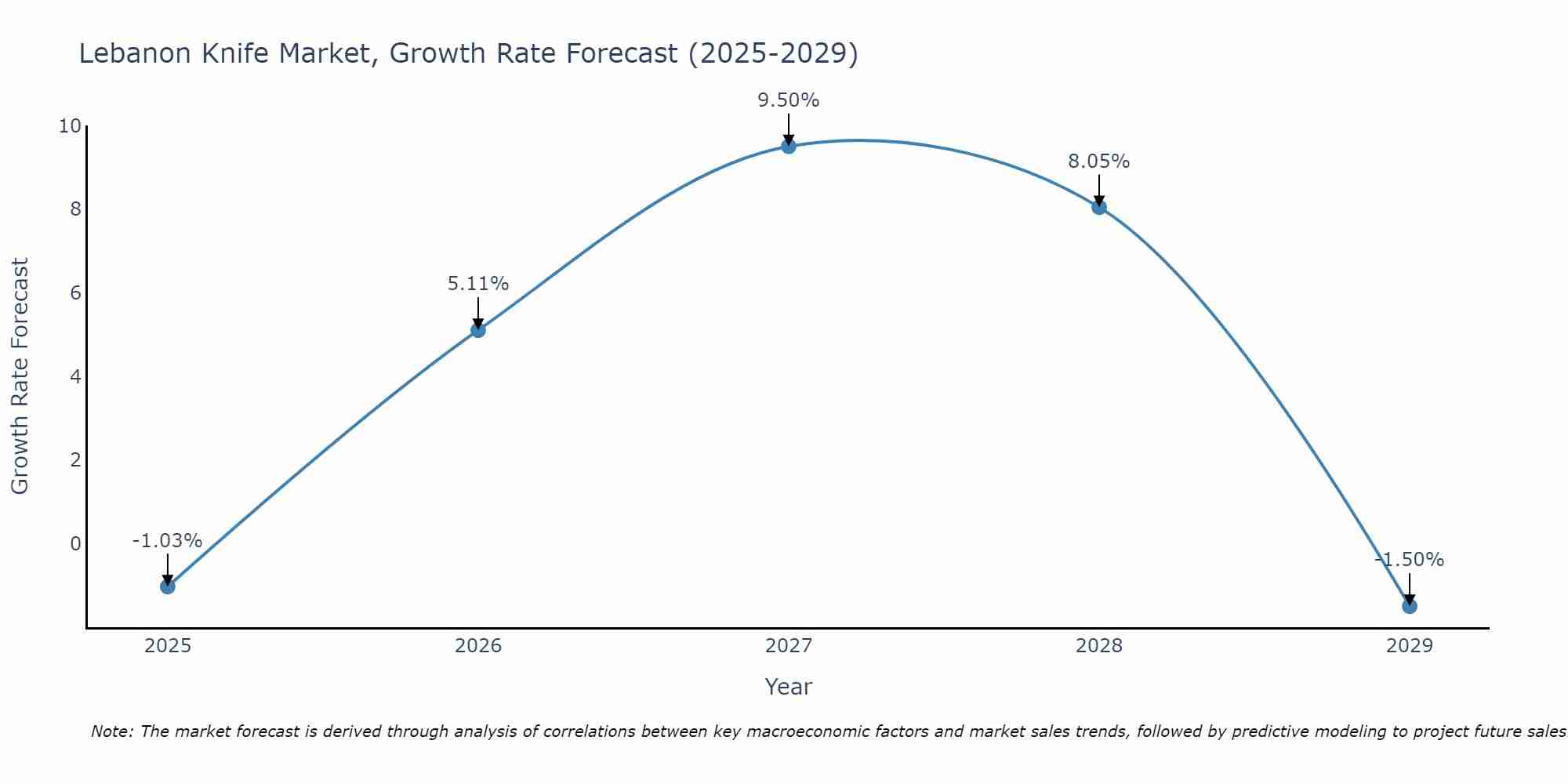 Lebanon Knife Market Growth Rate