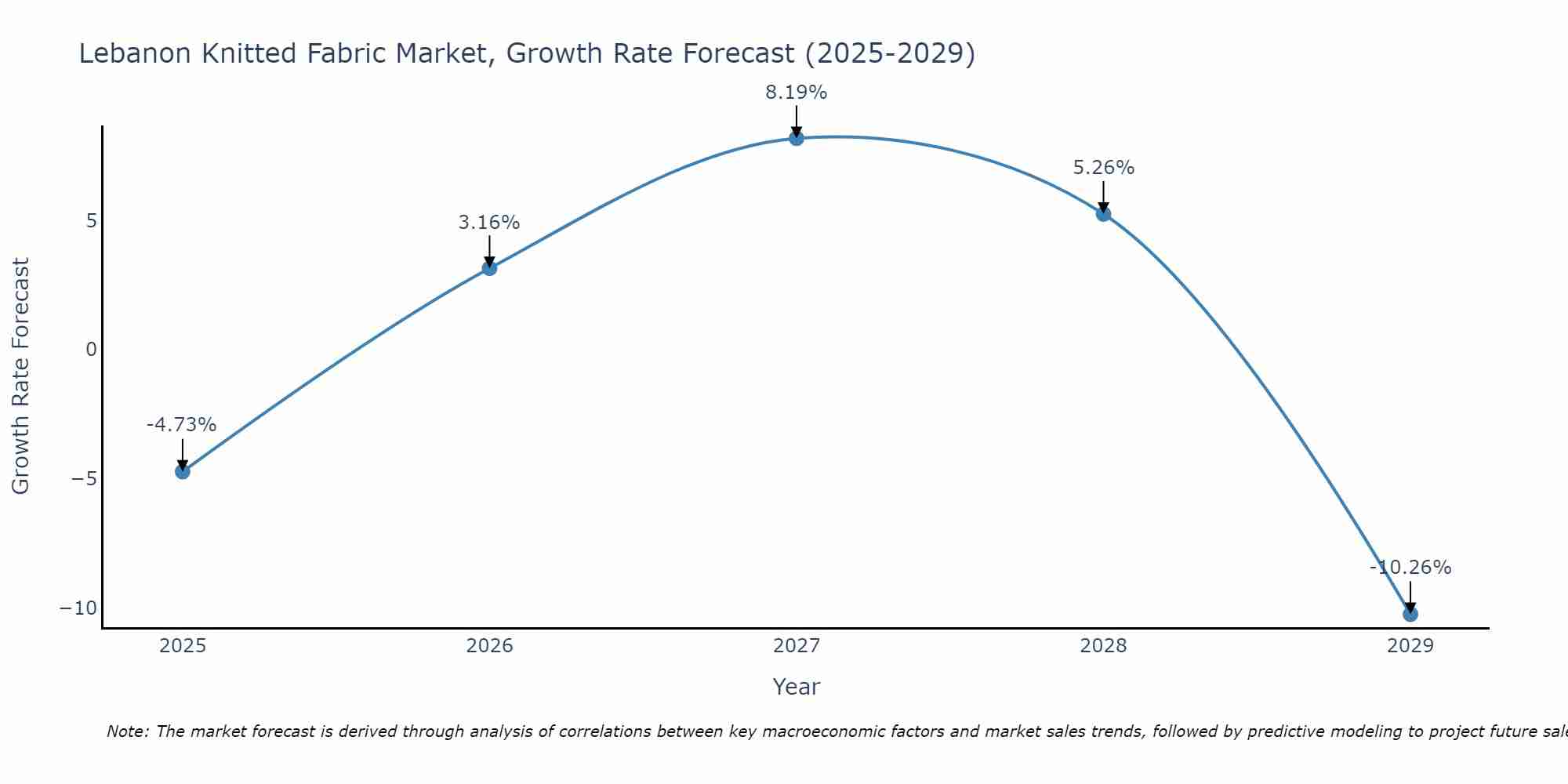 Lebanon Knitted Fabric Market Growth Rate