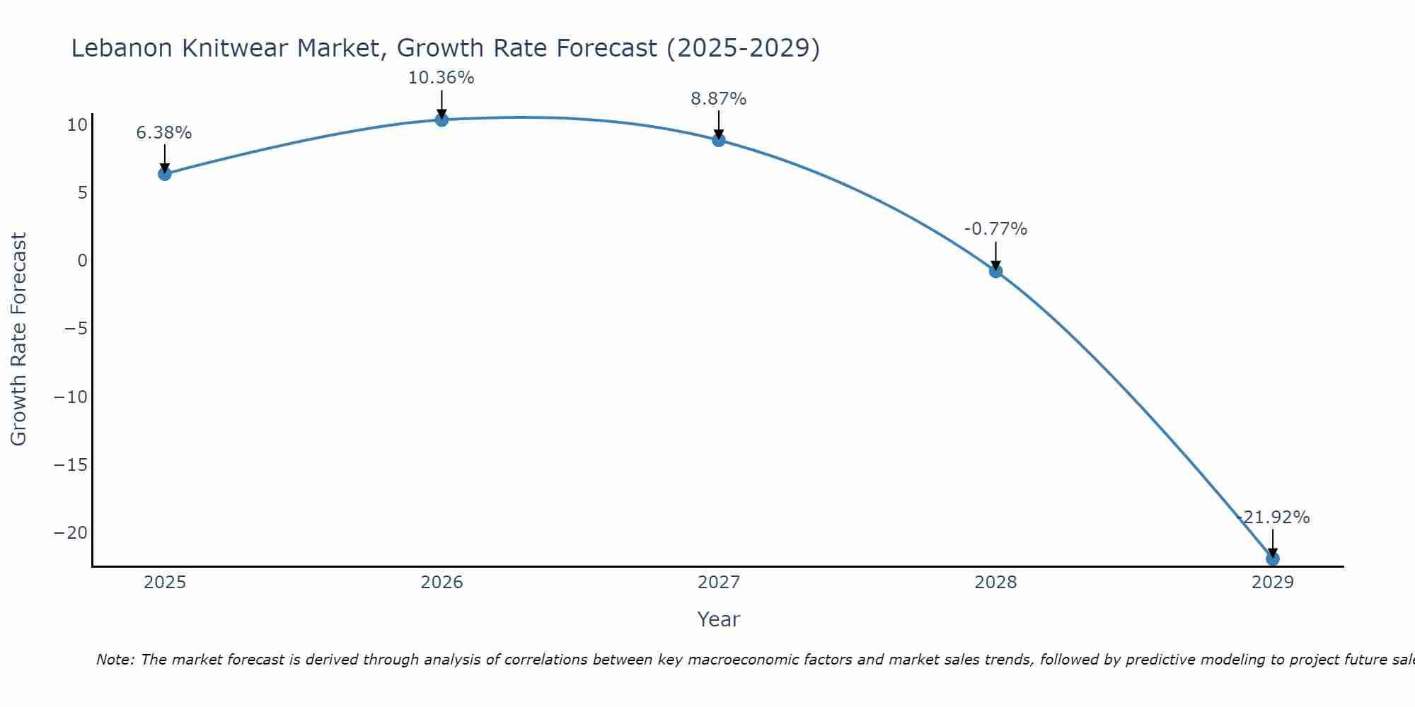 Lebanon Knitwear Market Growth Rate