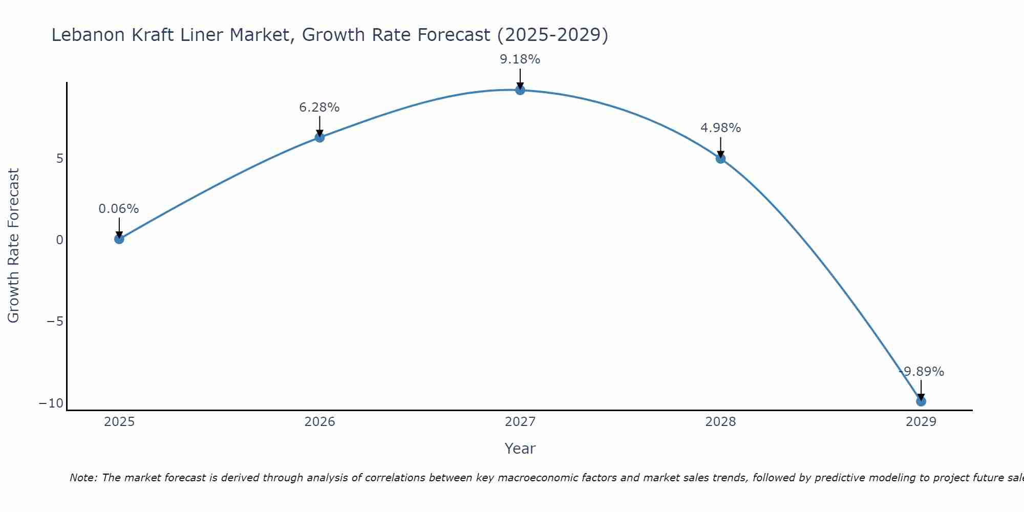 Lebanon Kraft Liner Market Growth Rate