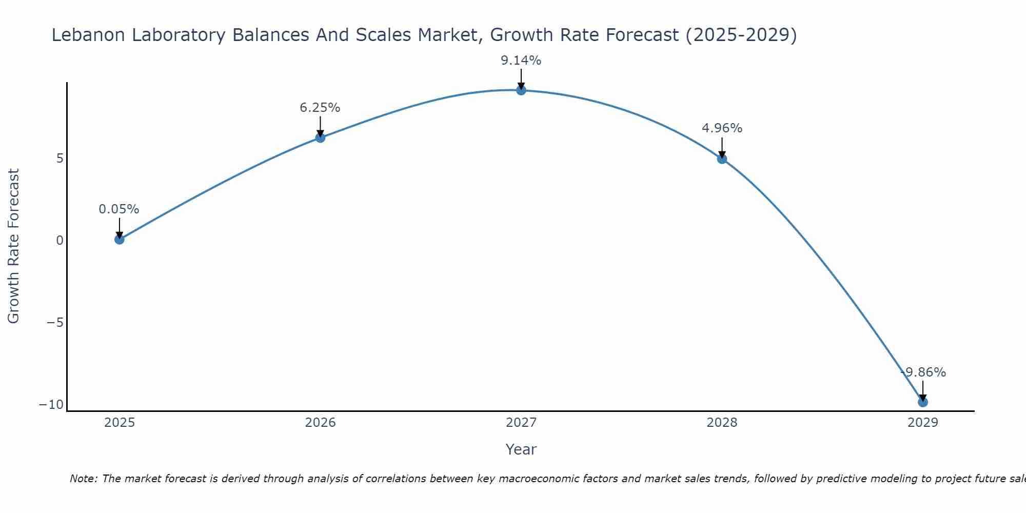 Lebanon Laboratory Balances And Scales Market Growth Rate