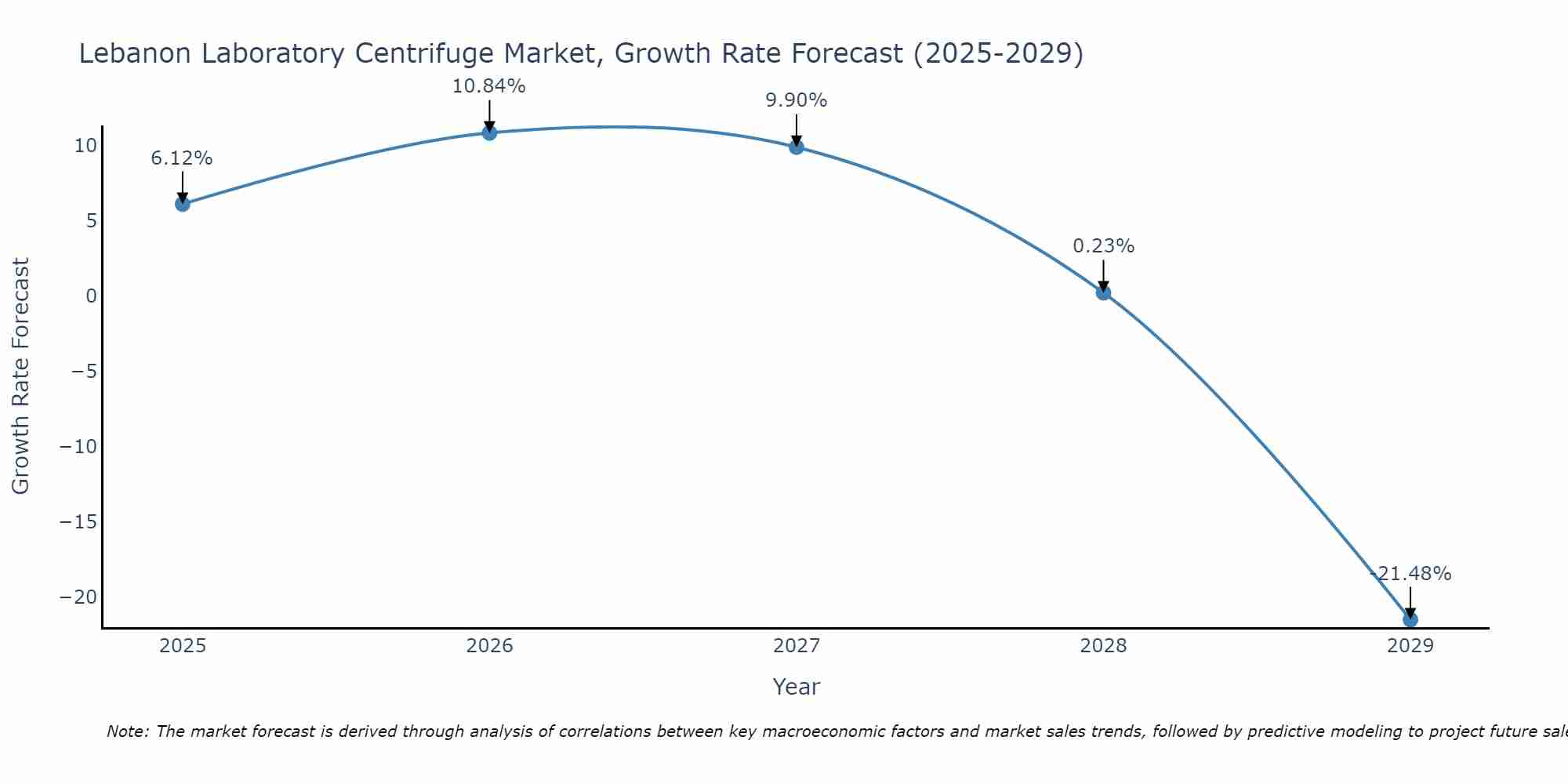 Lebanon Laboratory Centrifuge Market Growth Rate