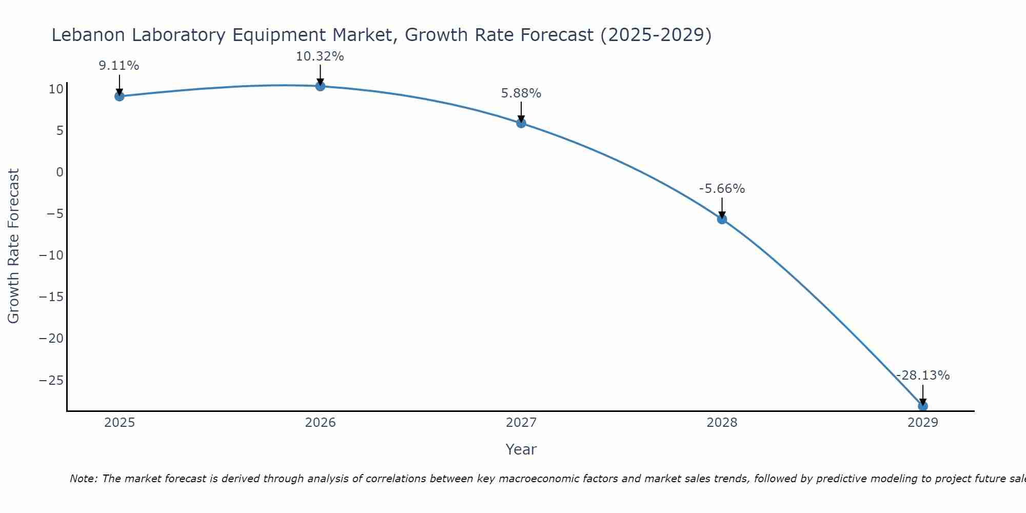 Lebanon Laboratory Equipment Market Size Growth Rate