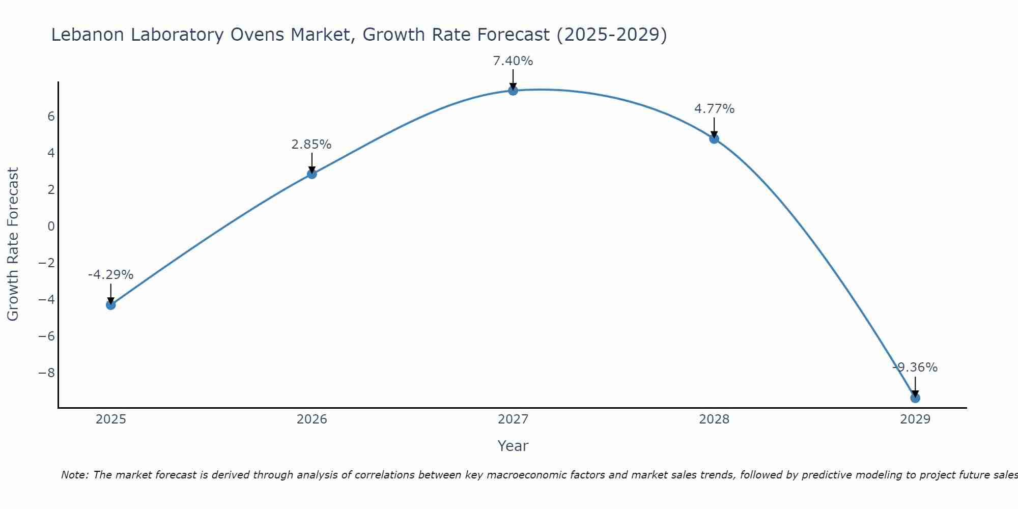 Lebanon Laboratory Ovens Market Growth Rate